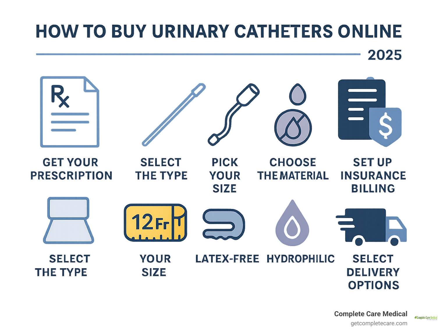 Comprehensive infographic showing the step-by-step process to buy urinary catheters online, including prescription requirements, catheter type selection (intermittent, indwelling, external), sizing guide with French measurements, material options (silicone, latex-free, hydrophilic), insurance billing process, and delivery options with visual icons for each step - buy urinary catheters online infographic 