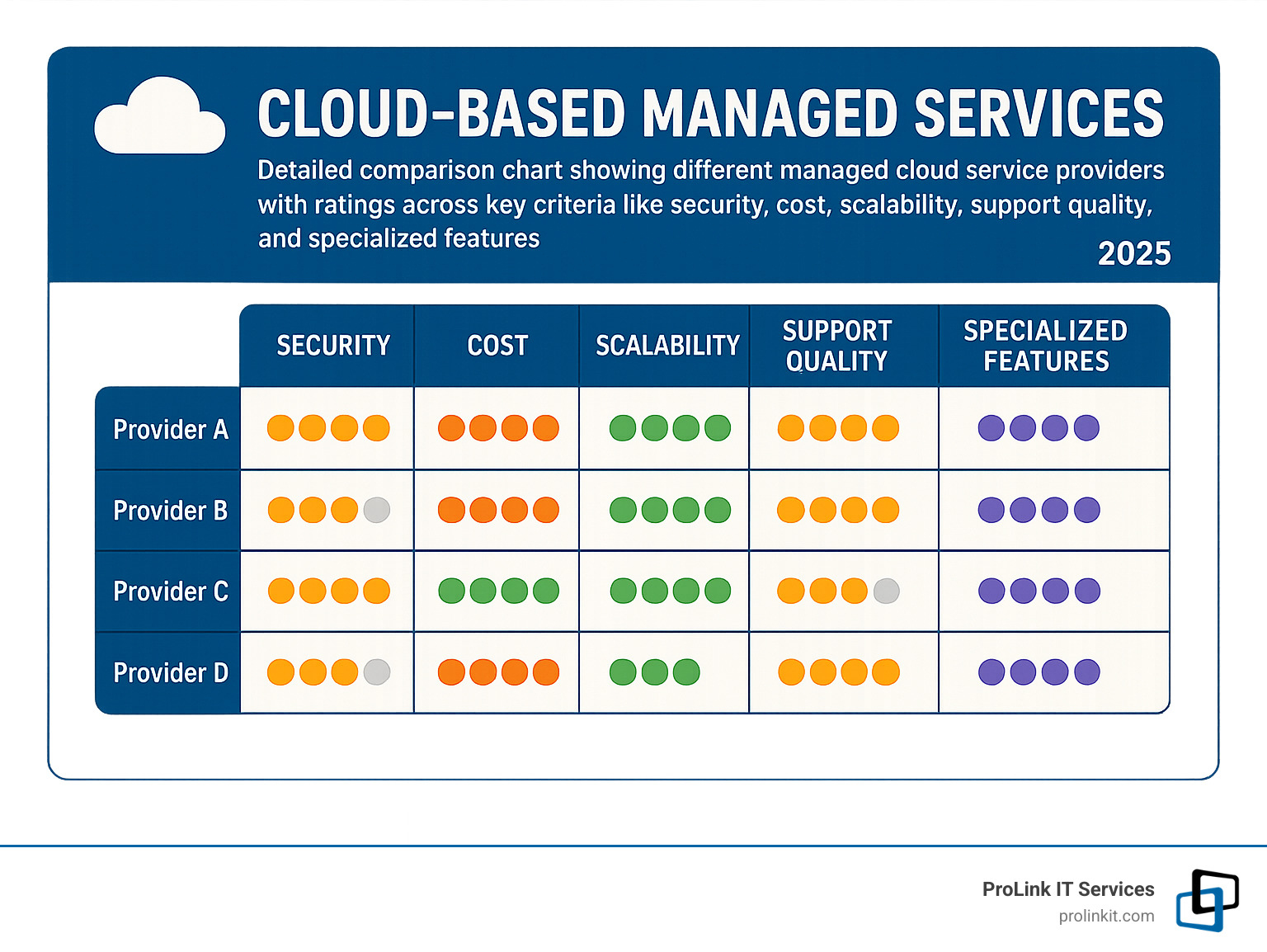 Detailed comparison chart showing different managed cloud service providers with ratings across key criteria like security, cost, scalability, support quality, and specialized features - cloud based managed services infographic 