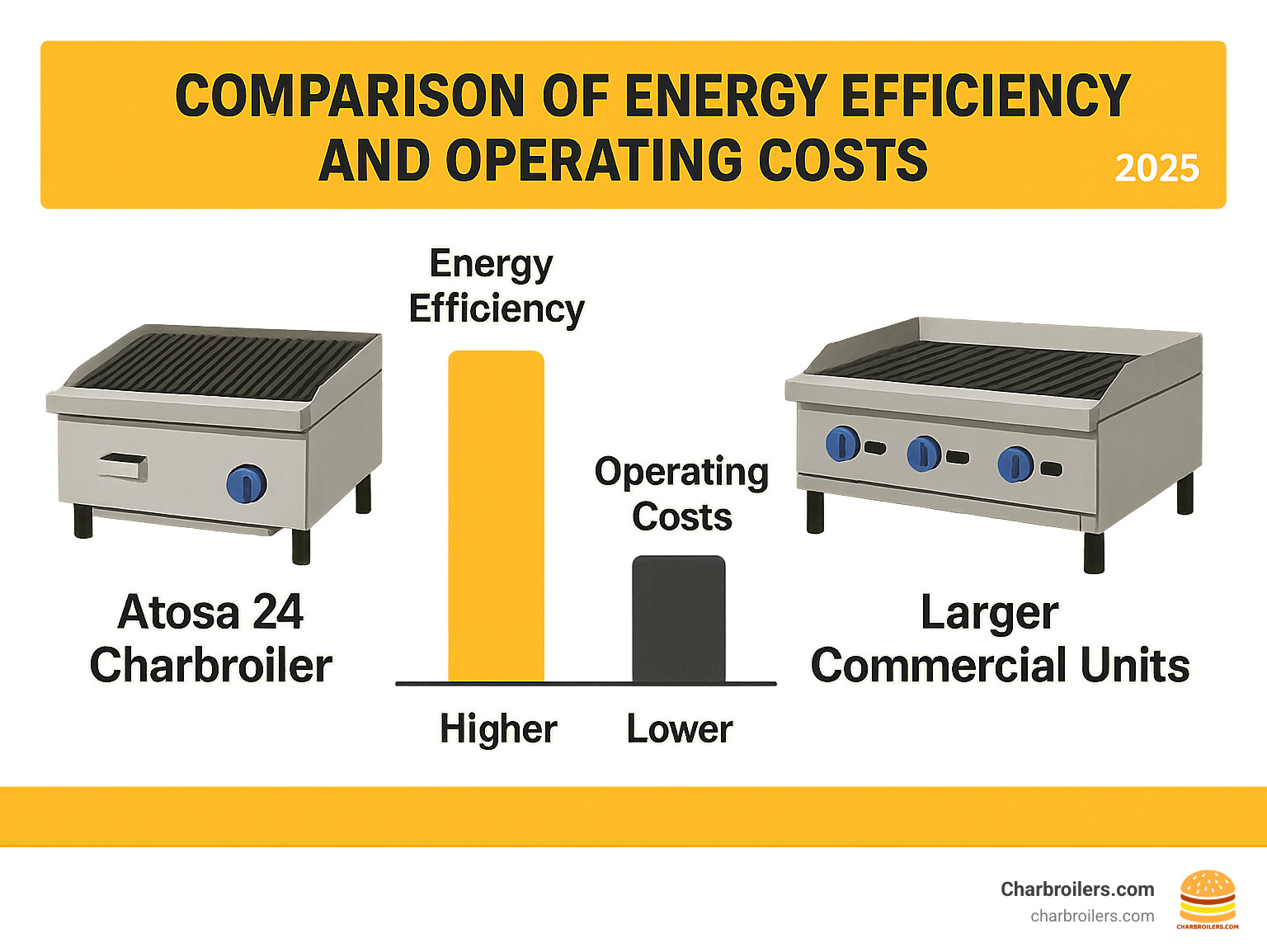 Comparison chart showing energy efficiency and operating costs of atosa 24 charbroiler versus larger commercial units - atosa 24 charbroiler infographic 