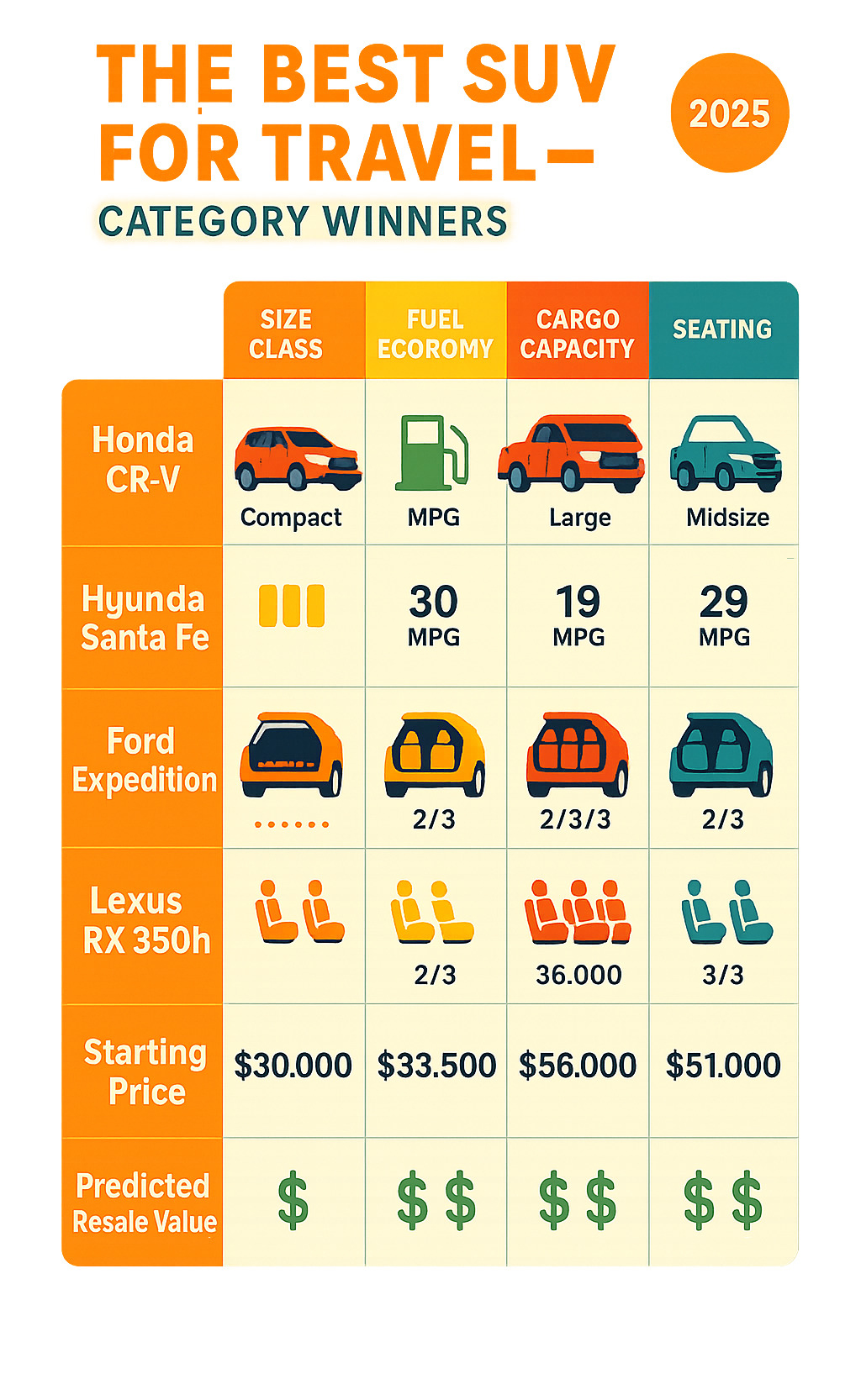 Comparison table showing top SUVs across categories with ratings for size class, fuel economy, cargo capacity, seating configuration, starting price, and predicted resale value after 5 years - best suv for travel infographic 
