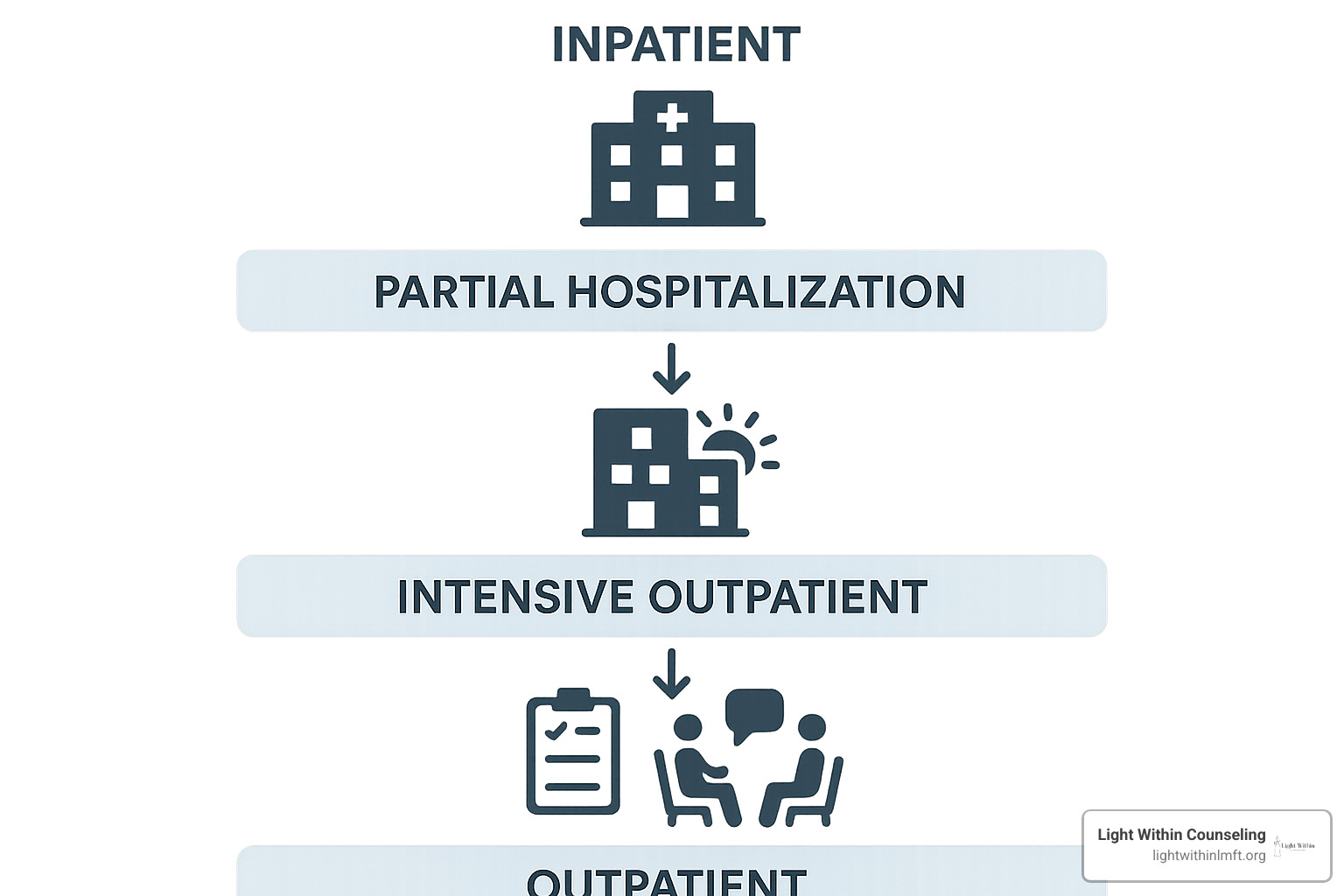 levels of care continuum - substance abuse treatment options