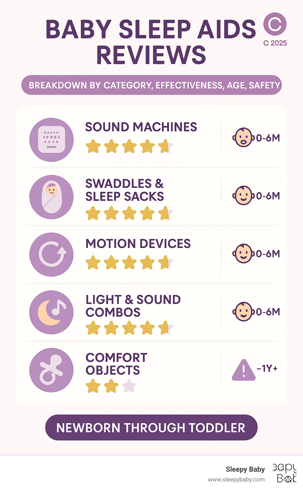 Comprehensive breakdown of baby sleep aid categories, effectiveness ratings, age recommendations, and safety guidelines for newborns through toddlers - baby sleep aids reviews infographic