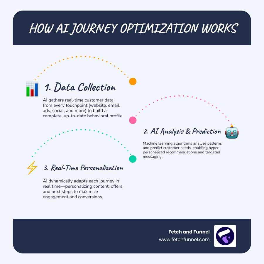 Detailed infographic showing the AI journey optimization process from data collection through customer touchpoints to real-time personalization and conversion optimization - ai journey optimization infographic infographic-line-3-steps-blues-accent_colors