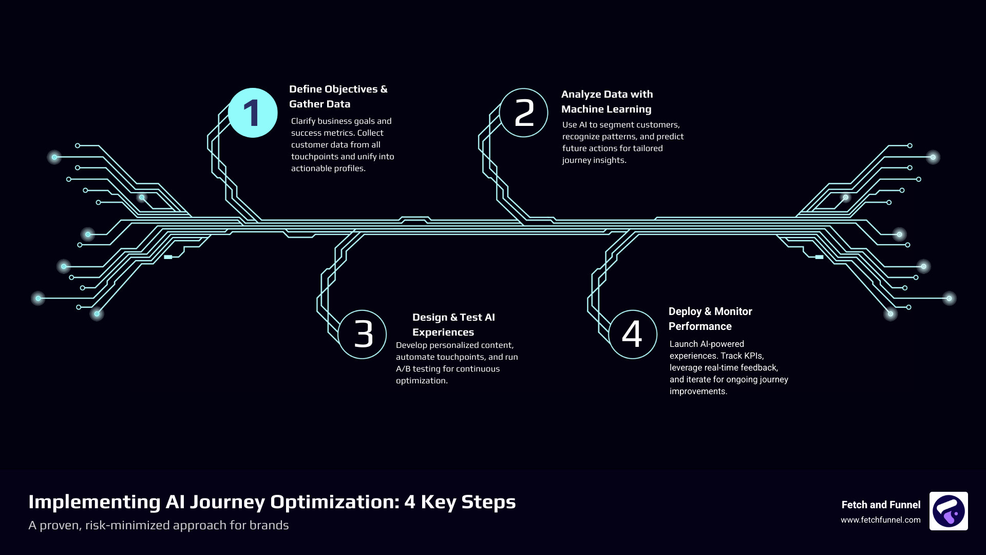 AI Journey Optimization: 5 Powerful Ways to Boost Success 2025