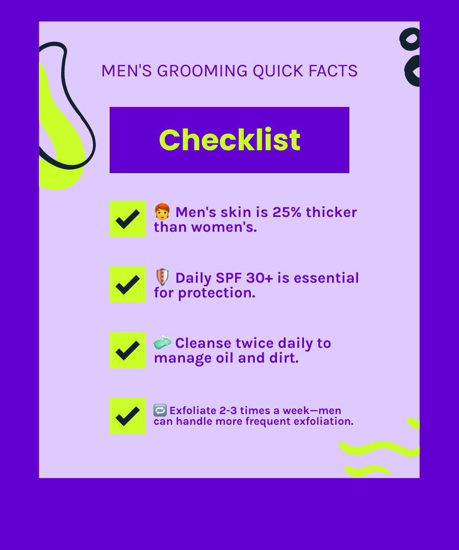 Infographic showing men's grooming statistics: 25% thicker skin, higher oil production, SPF 30+ daily protection needed, exfoliate 2-3 times weekly, cleanse twice daily, and market growth to $166 billion - Beauty tips for men infographic checklist-fun-neon