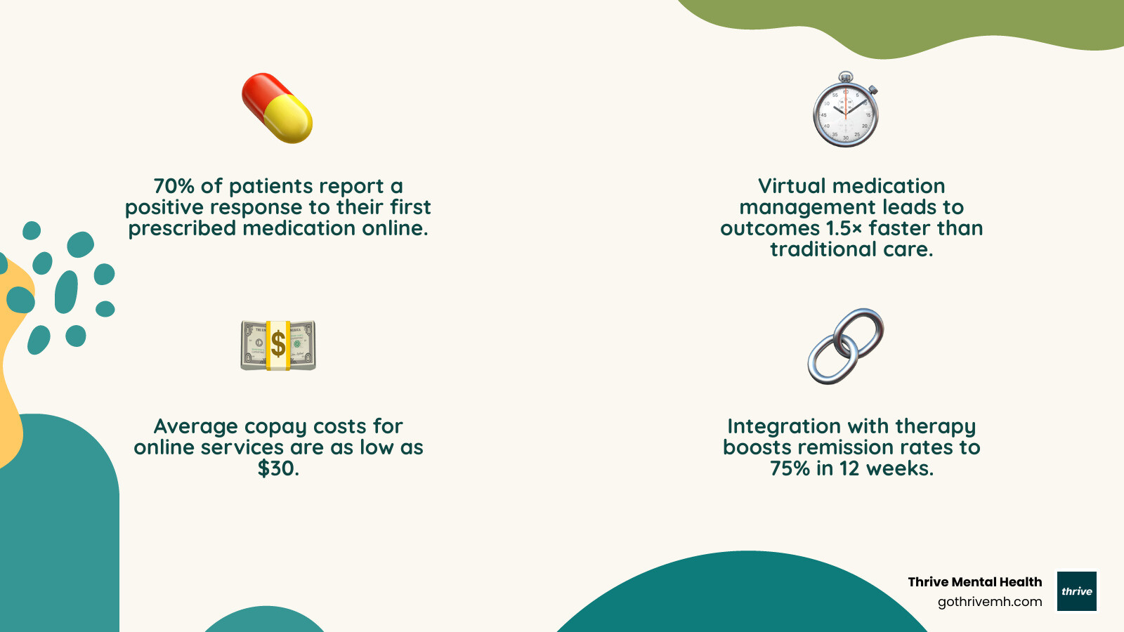 Statistical infographic showing key outcomes of medication management online including 70% positive response rates, 1.5x faster outcomes, average $30 copay costs, and integration benefits with therapy services - medication management online infographic 4_facts_emoji_nature