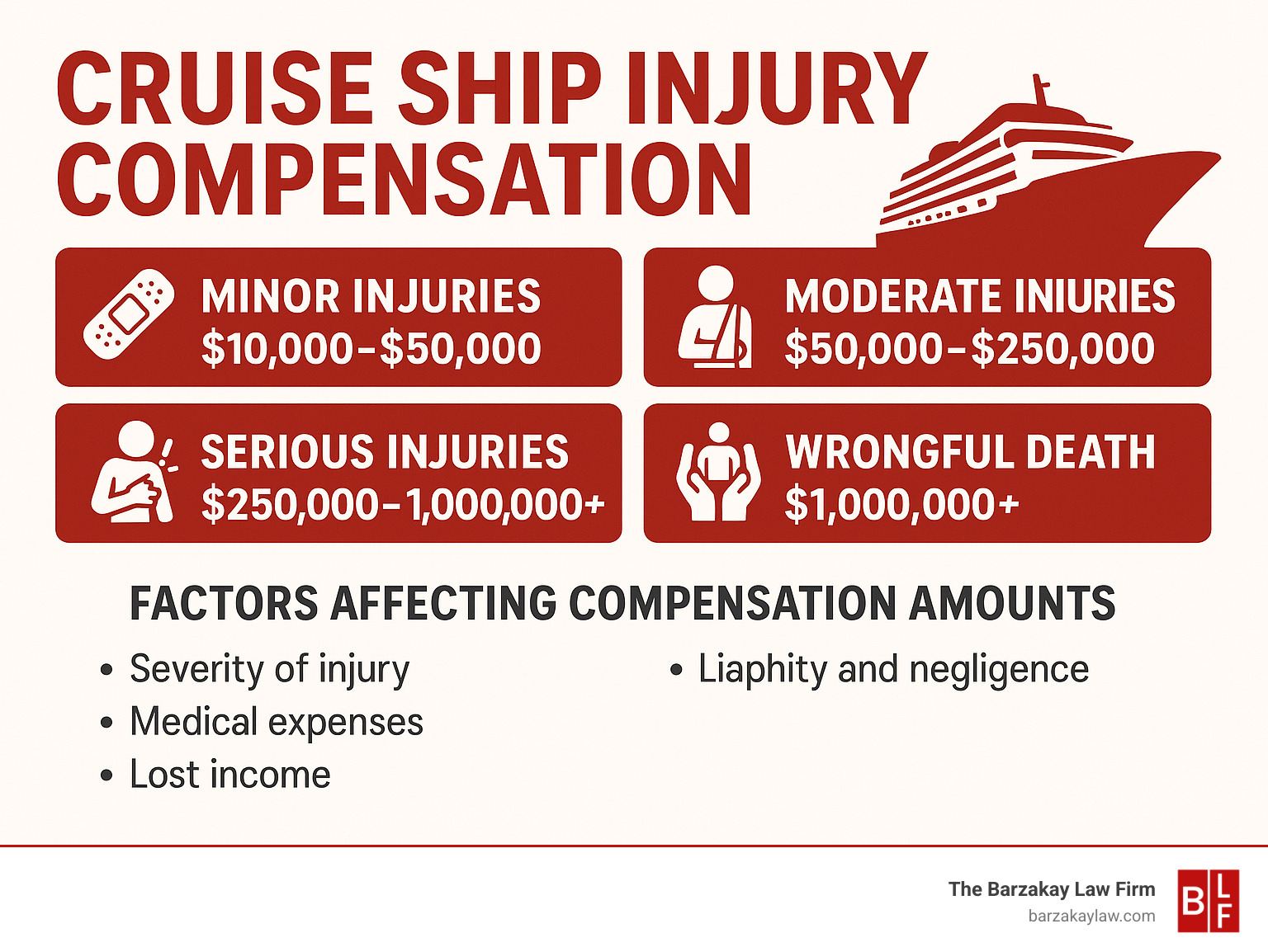 Infographic showing cruise ship injury compensation ranges: Minor injuries $10,000-$50,000, Moderate injuries $50,000-$250,000, Serious injuries $250,000-$1,000,000+, Wrongful death $1,000,000+, with factors affecting compensation amounts - cruise ship injury lawyer infographic 