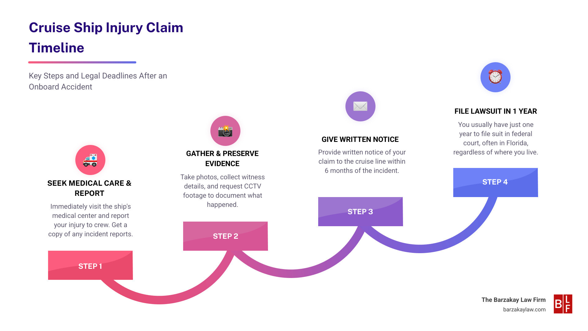 Detailed infographic showing cruise ship injury claim timeline: Day 1 - Seek medical care and report incident, Within 30 days - Collect evidence and witness statements, Within 6 months - Provide written notice to cruise line, Within 1 year - File lawsuit in federal court, Key deadlines and requirements for both passengers and crew members - cruise ship injury lawyer infographic step-infographic-4-steps
