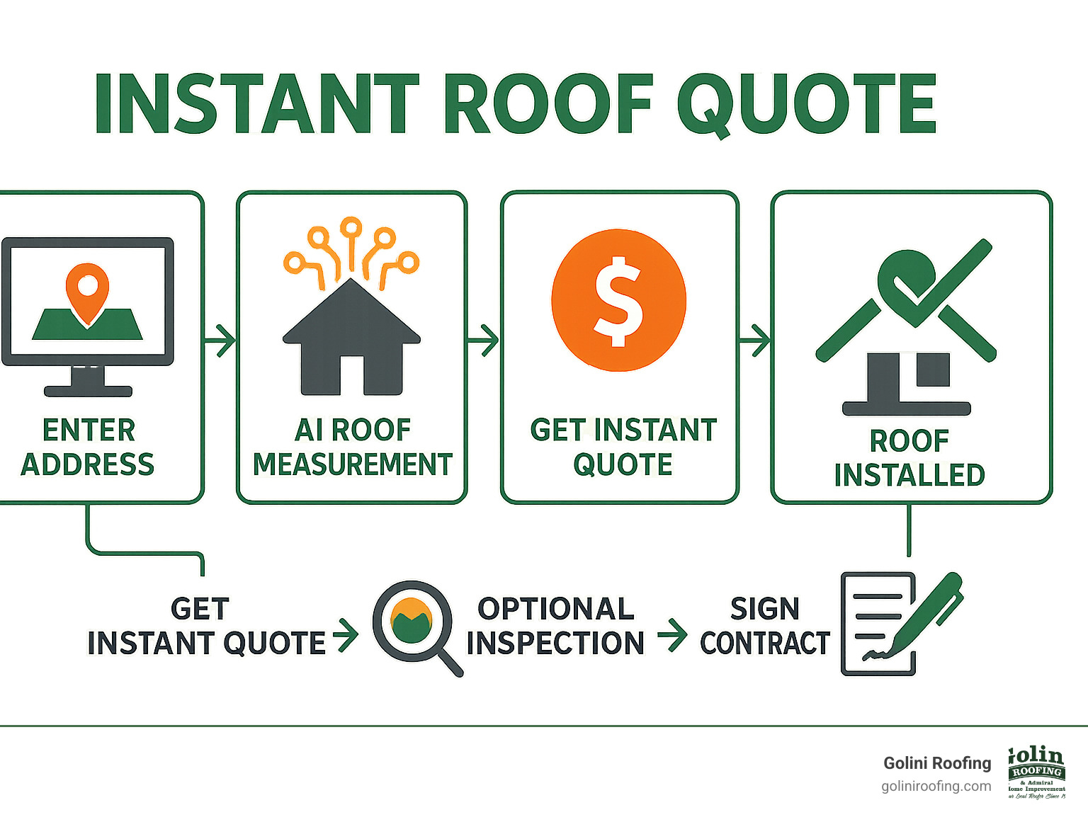 Infographic showing the steps: enter address, AI roof measurement, get instant quote, optional inspection, sign contract, roof installed - instant roof quote infographic