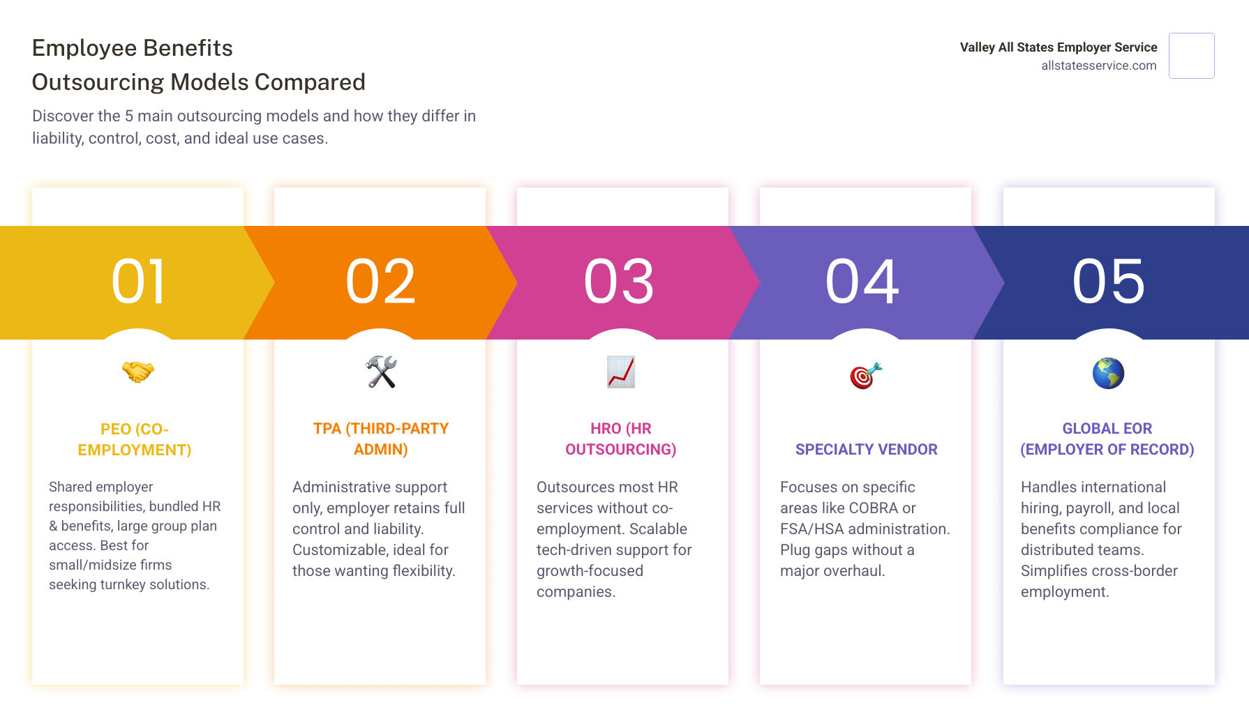 Comparison table of outsourcing models showing PEO vs TPA vs HRO differences in terms of liability, control, cost, and services offered - employee benefits outsourcing companies infographic pillar-5-steps