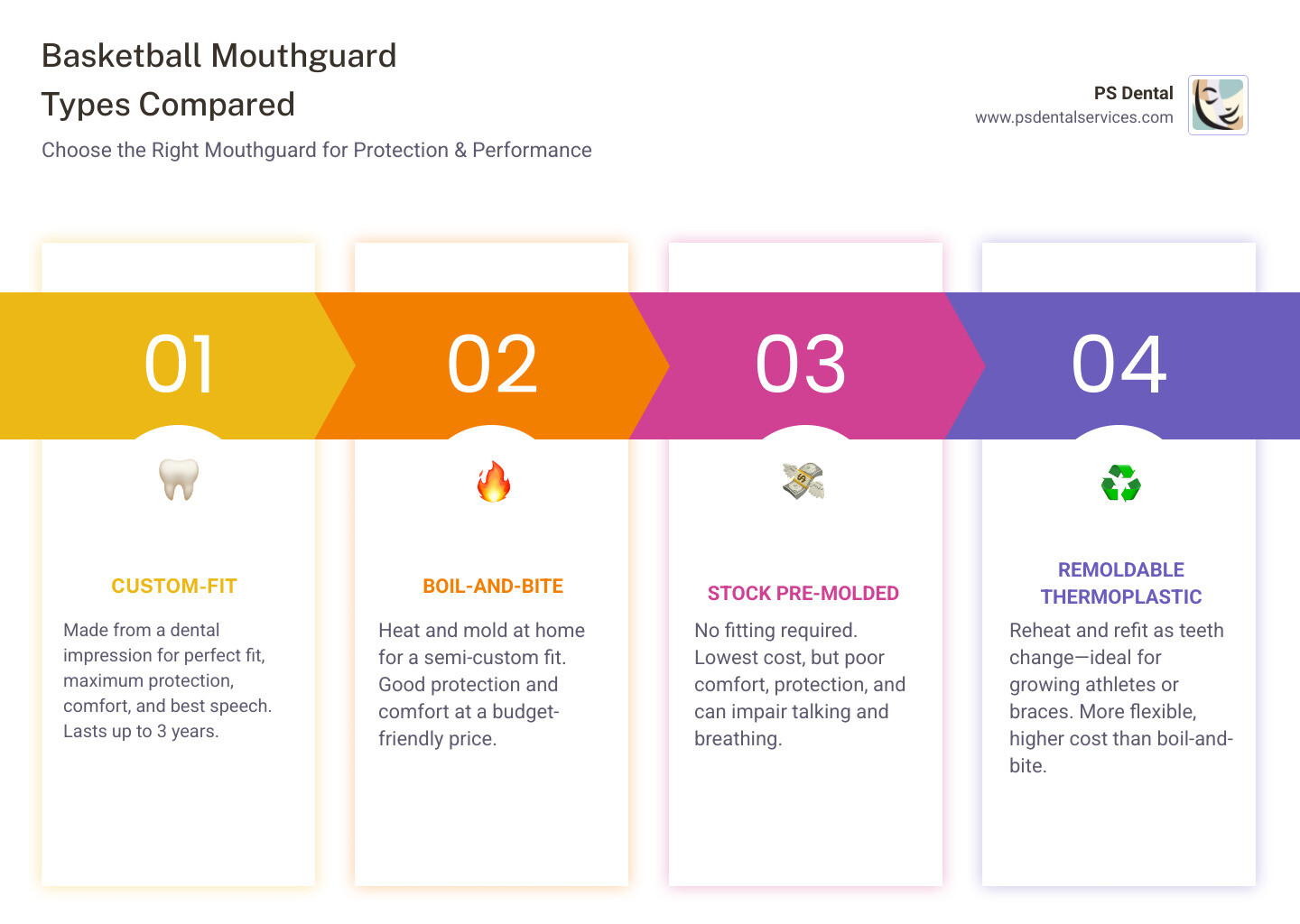 Infographic comparing protection levels, comfort ratings, and costs of different basketball mouthguard types - mouth guard for basketball infographic pillar-4-steps
