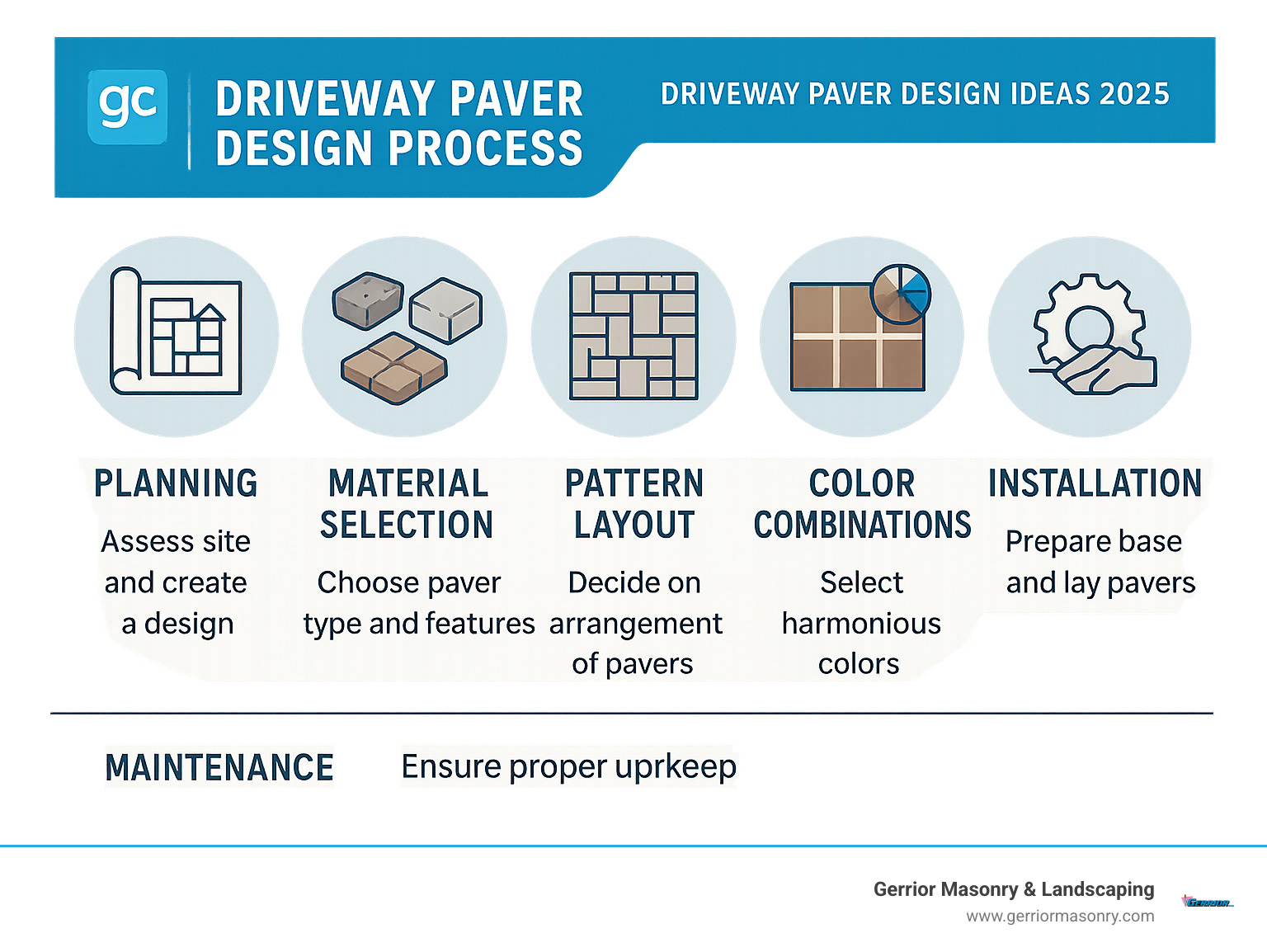 Comprehensive guide showing driveway paver design process from planning to installation, including material selection, pattern layouts, color combinations, and maintenance requirements - Driveway paver design ideas infographic 