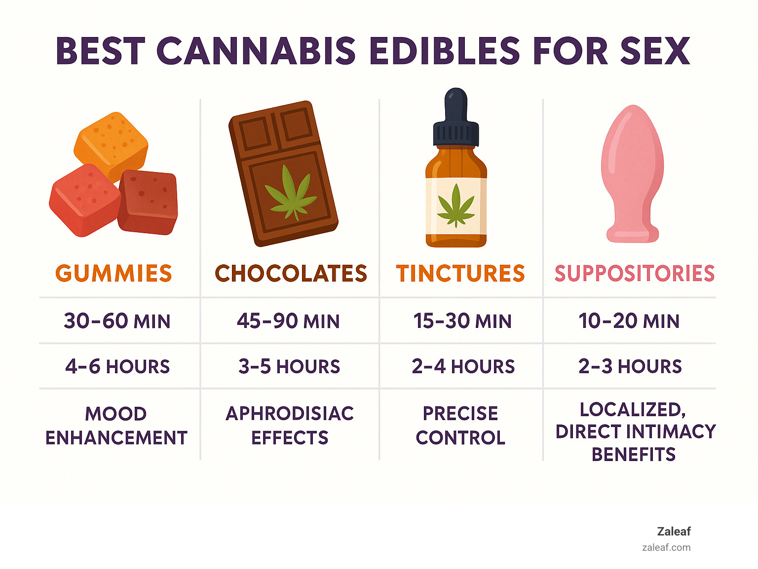 Infographic showing cannabis edibles comparison chart with onset times, duration, and sexual benefits for gummies (30-60 min onset, 4-6 hours duration, mood improvement), chocolates (45-90 min onset, 3-5 hours duration, aphrodisiac effects), tinctures (15-30 min onset, 2-4 hours duration, precise control), and suppositories (10-20 min onset, 2-3 hours localized, direct intimacy benefits) - best cannabis edibles for sex infographic 