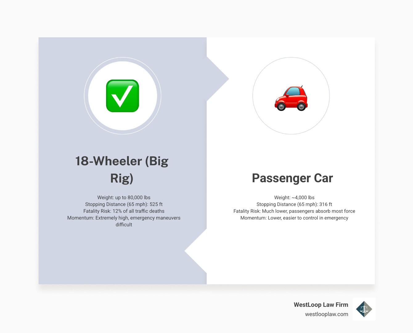 Comparative table showing stopping distances, reaction times, and crash forces between 18-wheelers and passenger vehicles at various speeds - 18 wheeler accident infographic comparison-2-items-formal