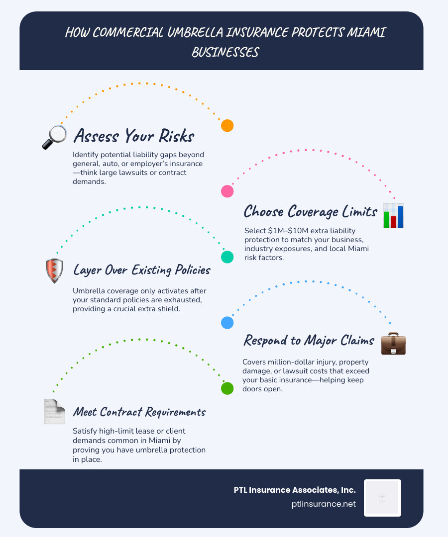 Infographic: How Commercial Umbrella Insurance Protects Miami Businesses - commercial umbrella insurance miami infographic infographic-line-5-steps-blues-accent_colors