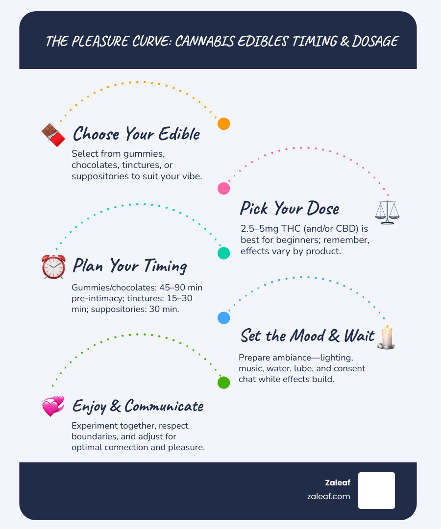 Infographic: Dosage vs Onset vs Pleasure Curve for cannabis edibles in intimacy, showing how starting low and timing effects lead to optimal bedroom experiences - best cannabis edibles for sex infographic infographic-line-5-steps-blues-accent_colors