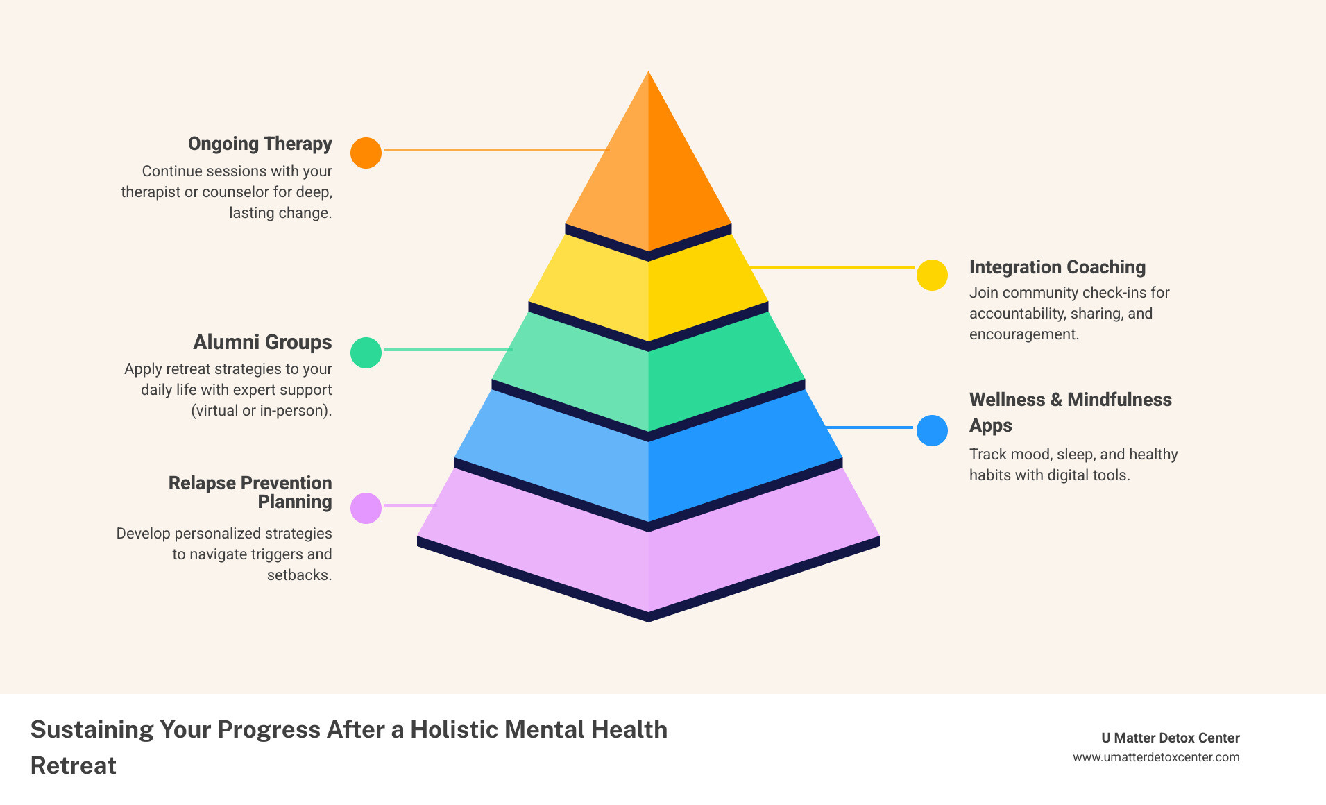 90-day support ladder infographic: retreat, integration coaching, alumni groups, wellness apps, ongoing therapy, relapse prevention. "Long-term support after a holistic retreat" - holistic mental health retreat infographic pyramid-hierarchy-5-steps