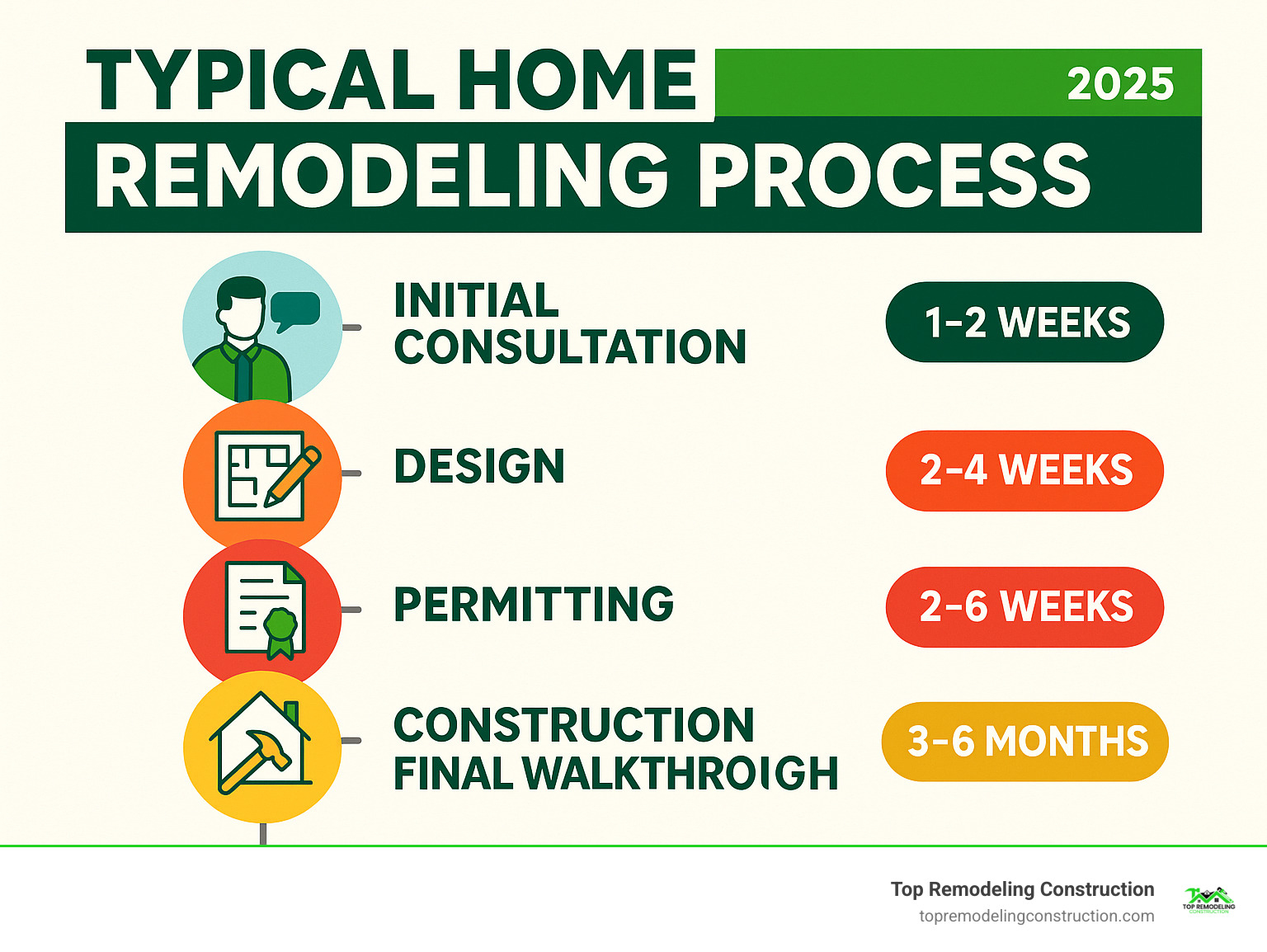 Infographic showing typical home remodeling process from initial consultation through design phase, permitting, construction, and final walkthrough with timeline milestones for each phase - preferred custom remodeling infographic