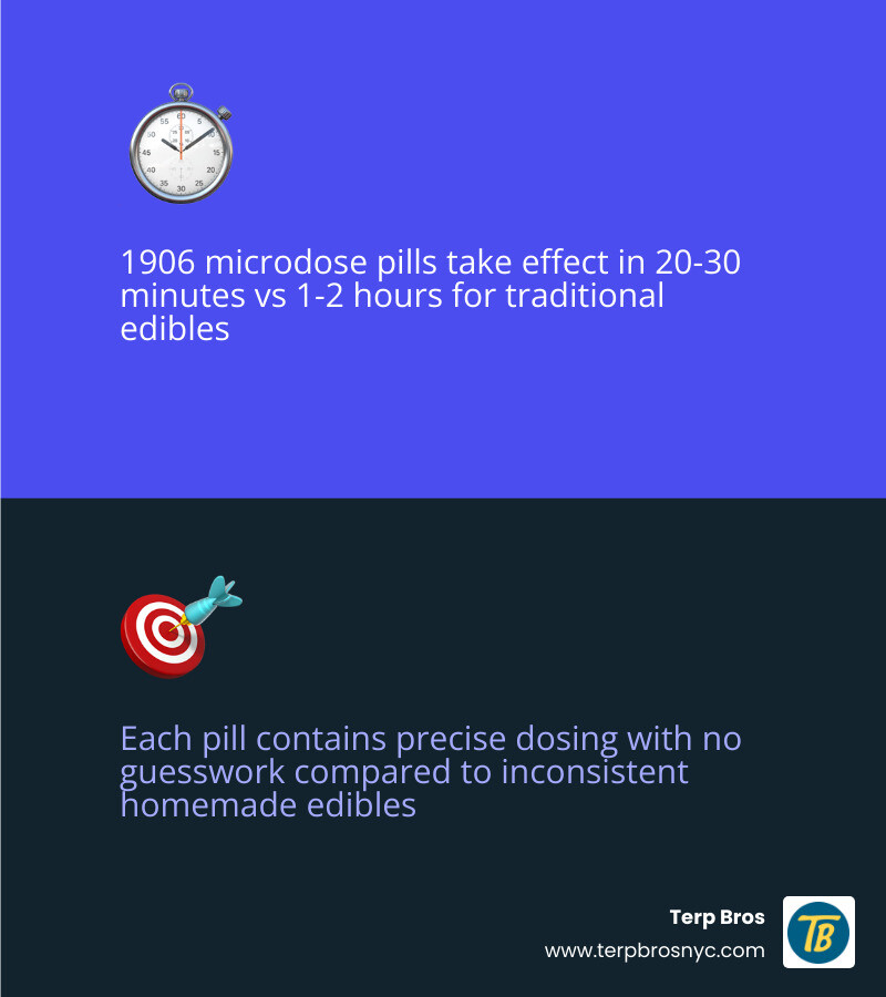 Chart comparing onset times and duration for 1906 microdose pills versus traditional edibles – faster start, shorter run