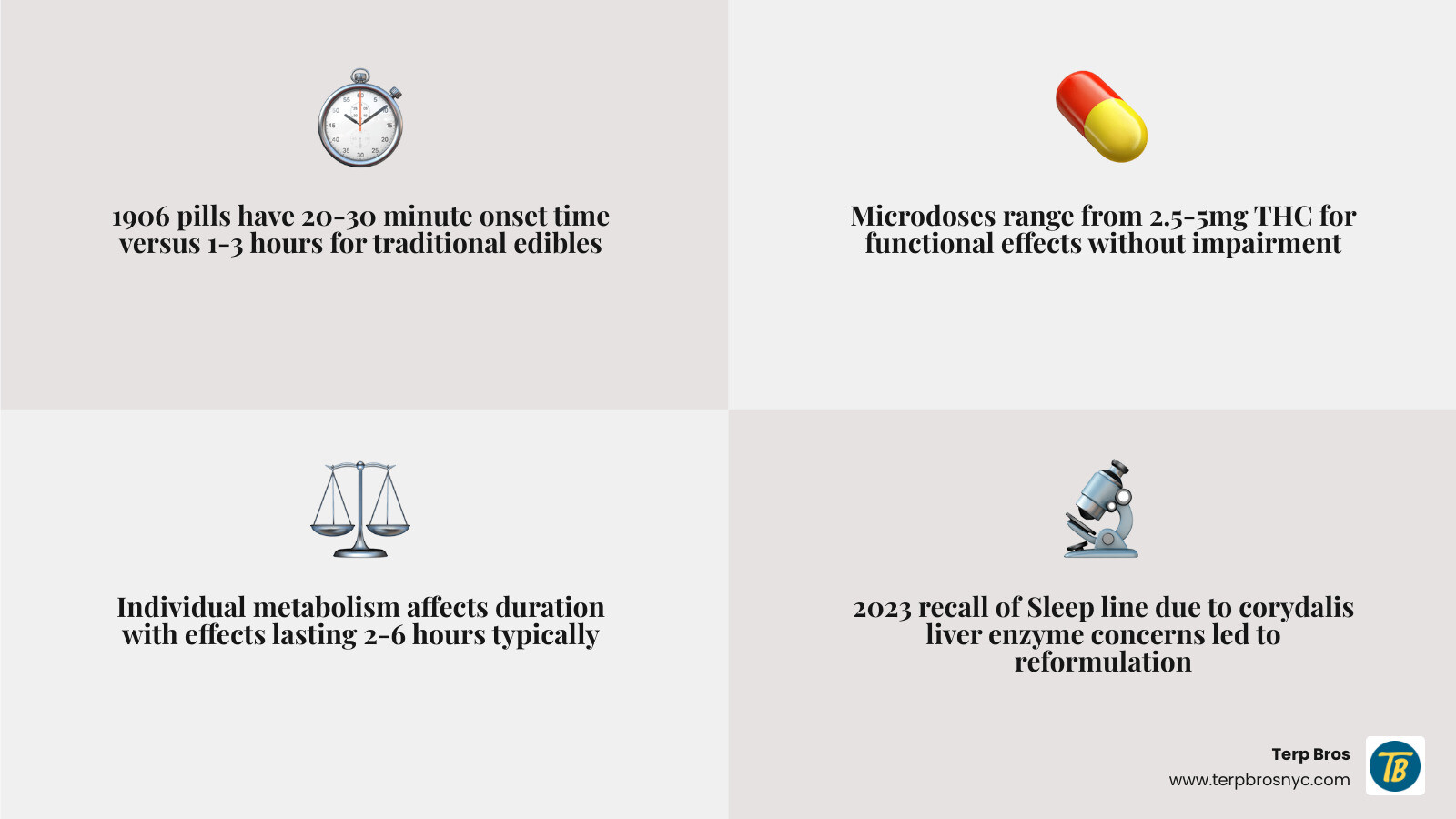 Table comparing onset and duration of Bliss, Genius, Boost, Chill, Go, and Sleep Drops, highlighting faster onset and functional effects versus traditional edibles – easy reference for new consumers