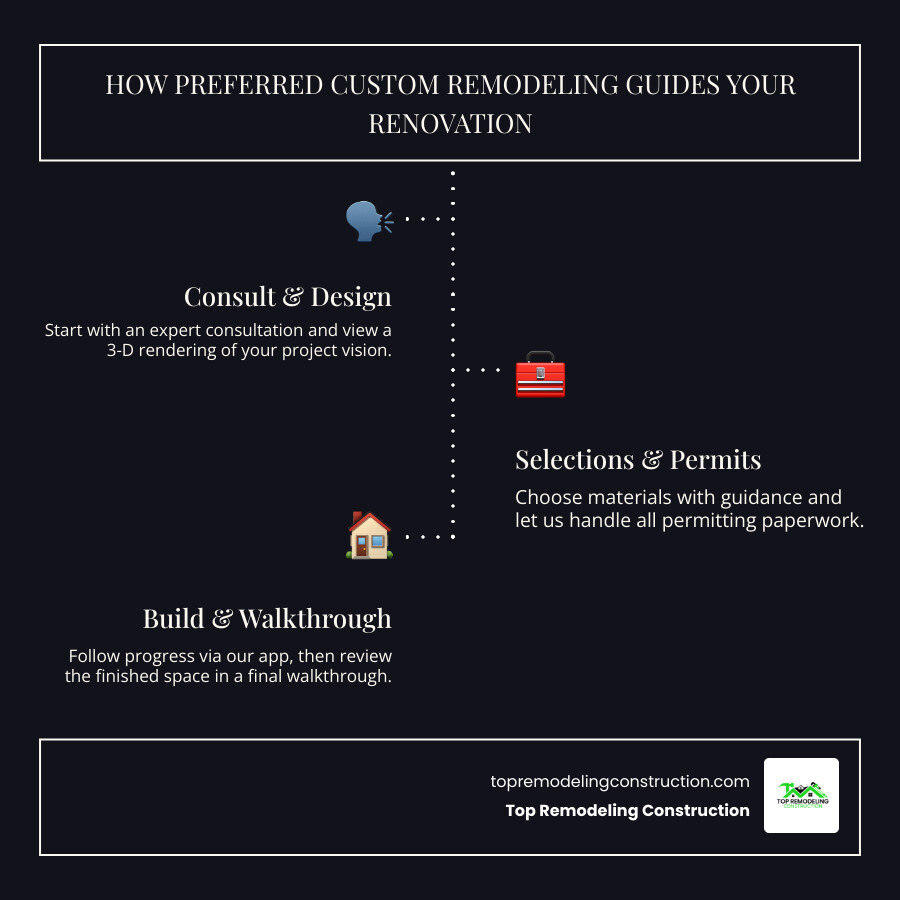 Infographic showing the design-build process: consultation, design, selection, permits, build, walkthrough, warranty - preferred custom remodeling infographic infographic-line-3-steps-dark