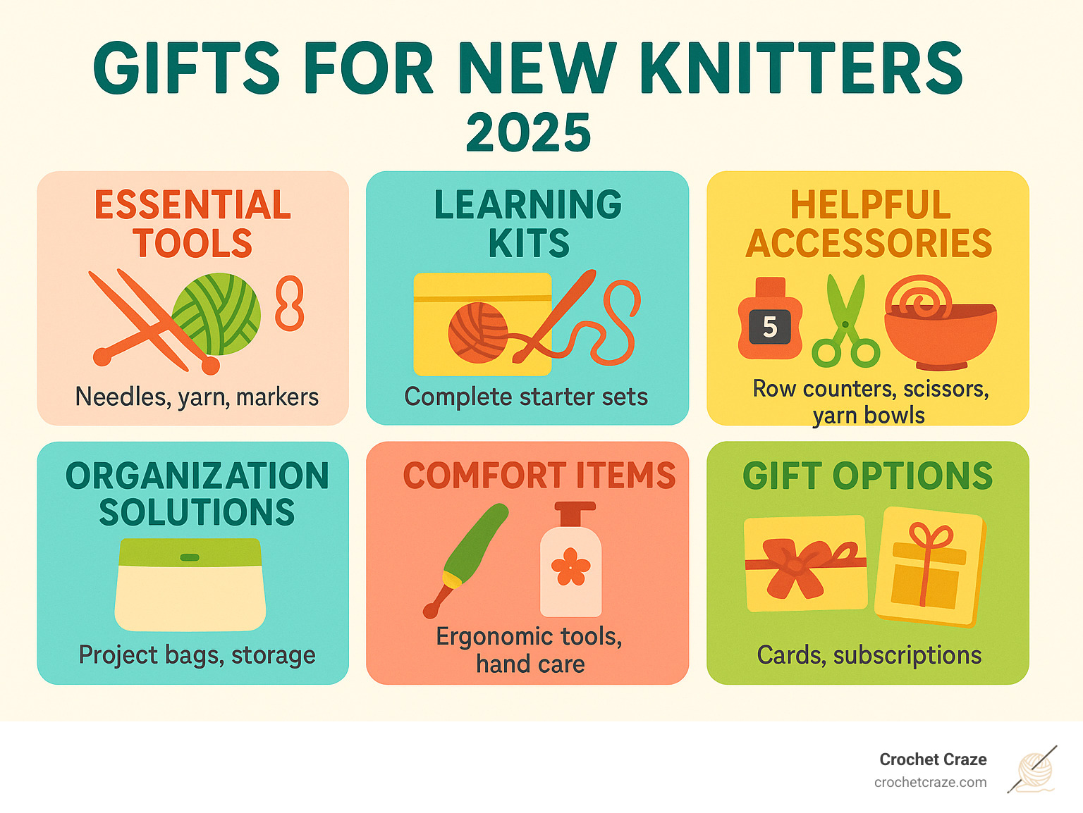 Infographic showing 6 categories of gifts for new knitters: Essential Tools (needles, yarn, markers), Learning Kits (complete starter sets), Helpful Accessories (row counters, scissors, yarn bowls), Organization Solutions (project bags, storage), Comfort Items (ergonomic tools, hand care), and Gift Options (cards, subscriptions) - gifts for new knitters infographic
