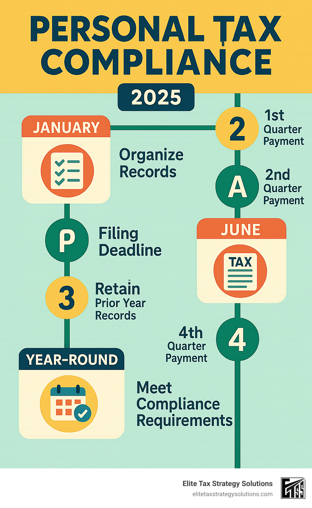 Infographic showing personal tax compliance timeline from January record organization through April filing deadline, including quarterly payment dates, record retention periods, and key compliance milestones throughout the tax year - personal tax compliance infographic