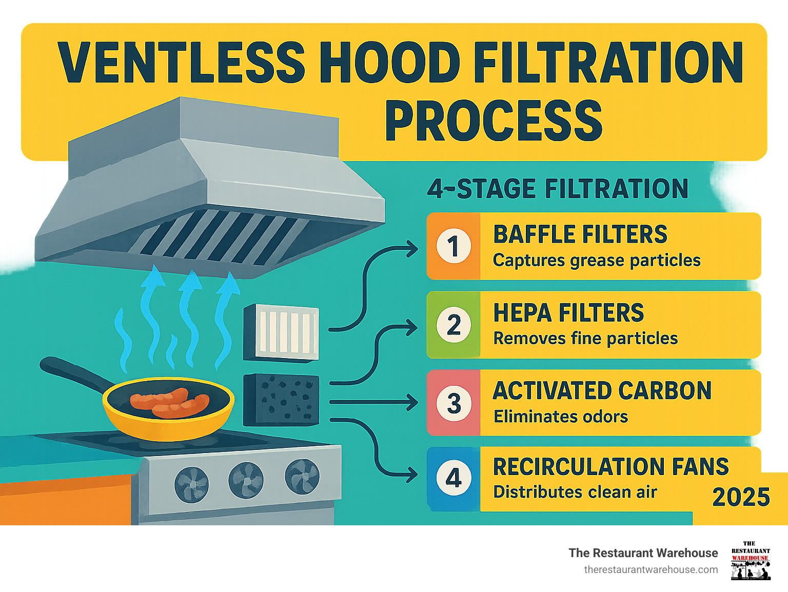 Detailed infographic showing 4-stage ventless hood filtration process with baffle filters capturing grease particles, HEPA filters removing fine particles, activated carbon eliminating odors, and recirculation fans distributing clean air back to kitchen - ventless hood systems for restaurants infographic 