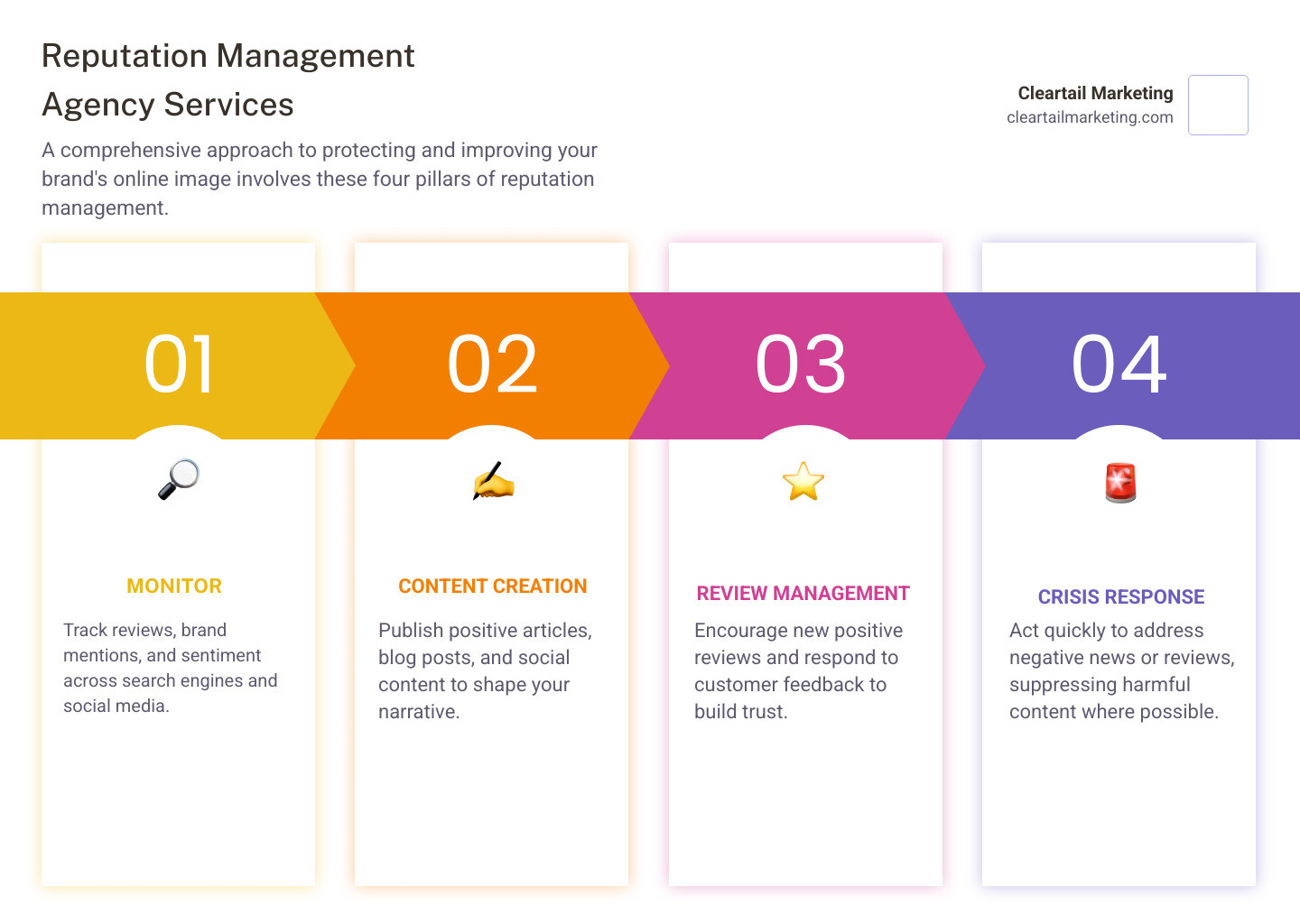 Comprehensive breakdown of reputation management agency services including monitoring, content creation, review management, crisis response, and ROI measurement - reputation management agencies infographic pillar-4-steps