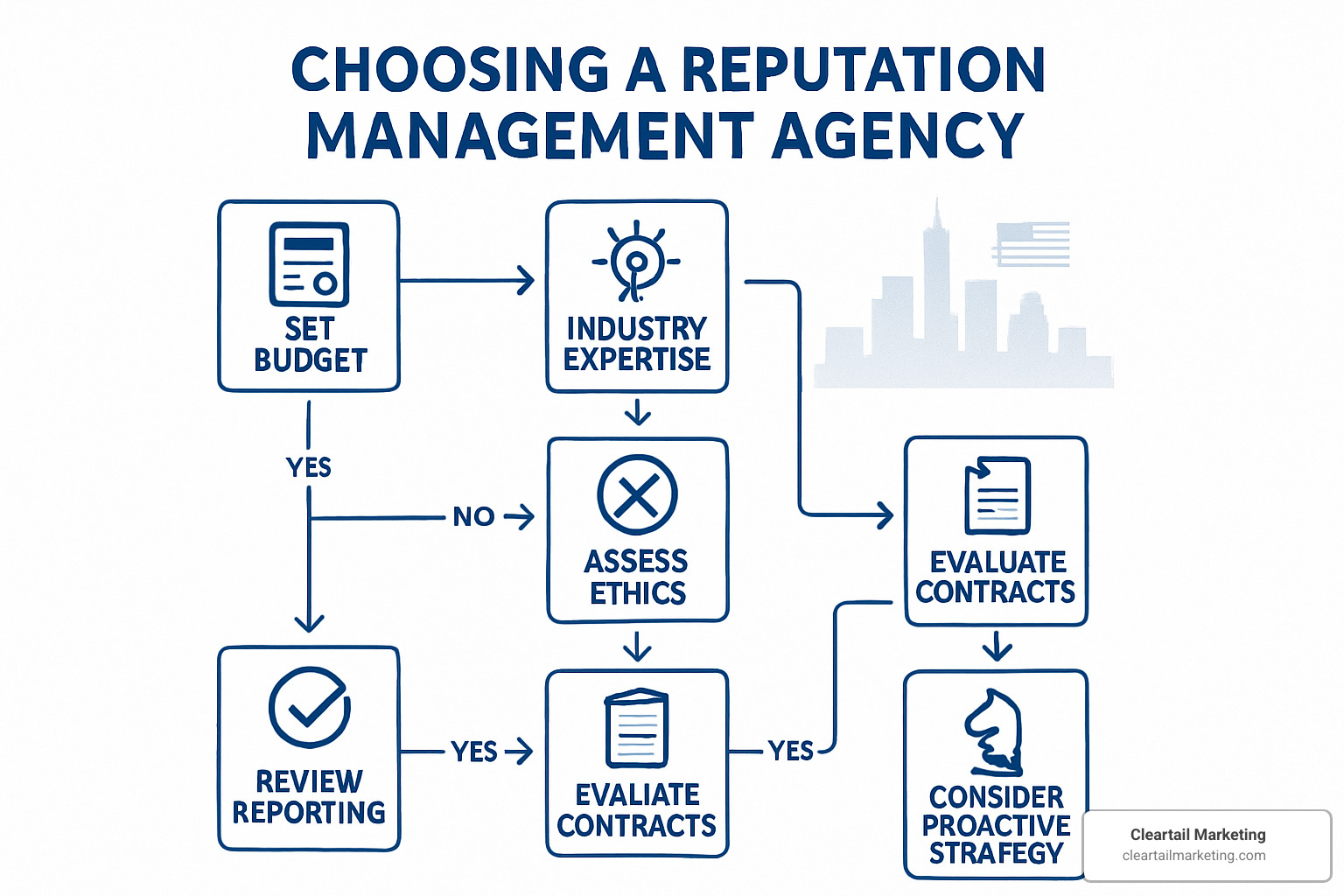 Decision flowchart for choosing a reputation management partner - reputation management agencies