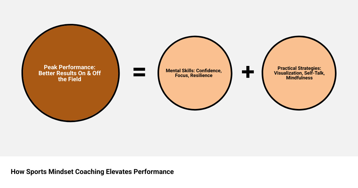 Infographic explaining how mental skills from sports mindset coaching improve confidence, focus, and performance, leading to better outcomes on and off the field in a simple flow diagram - sports mindset coach infographic sum_of_parts