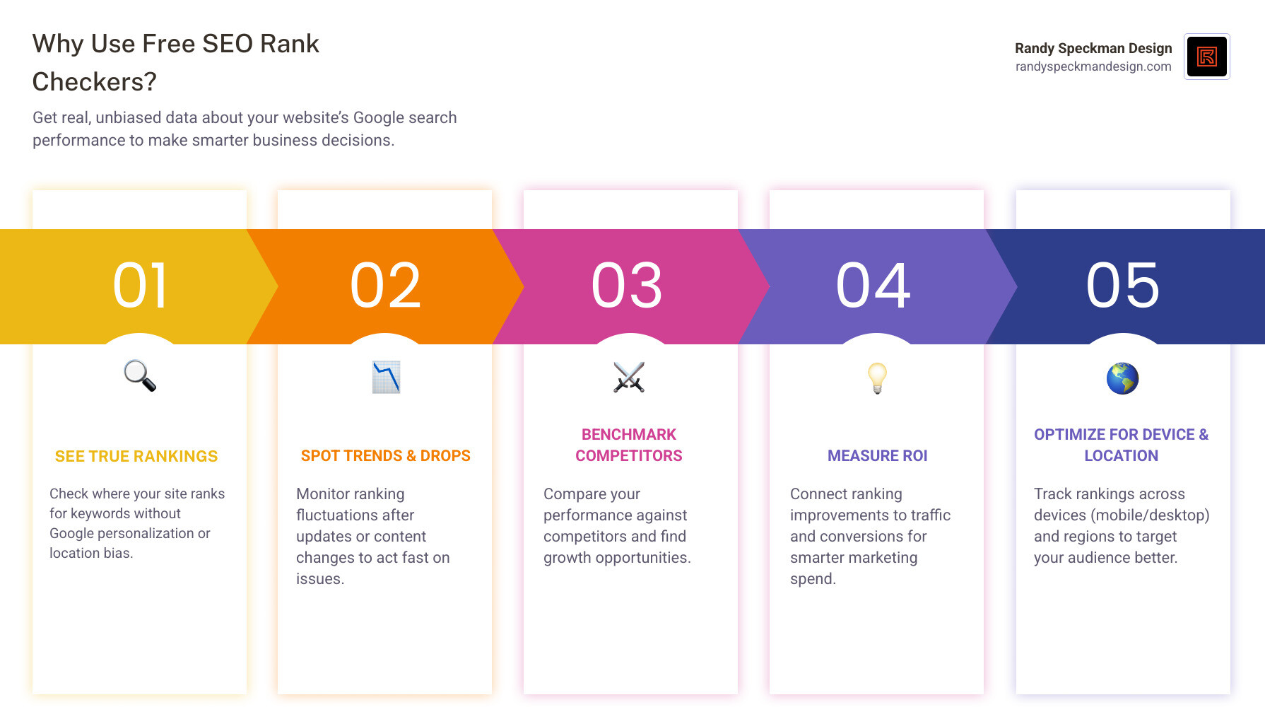 Infographic showing search ranking click-through rates from position 1 at 28% declining to position 10 at 1%, with accompanying statistics on why free SEO rank checker tools provide neutral ranking data compared to personalized Google searches - Free SEO rank checker infographic pillar-5-steps
