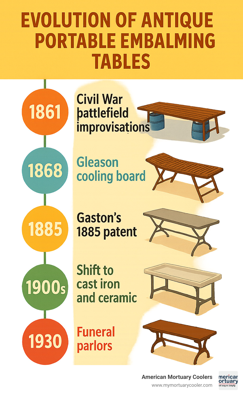 Timeline infographic showing the evolution of antique portable embalming tables from Civil War battlefield improvisations in 1861 through Victorian home funeral services to the shift to funeral parlors by 1930, featuring key innovations like Gleason cooling boards, Gaston's 1885 patent, and the transition from wooden to cast iron and ceramic construction - antique portable embalming table infographic 