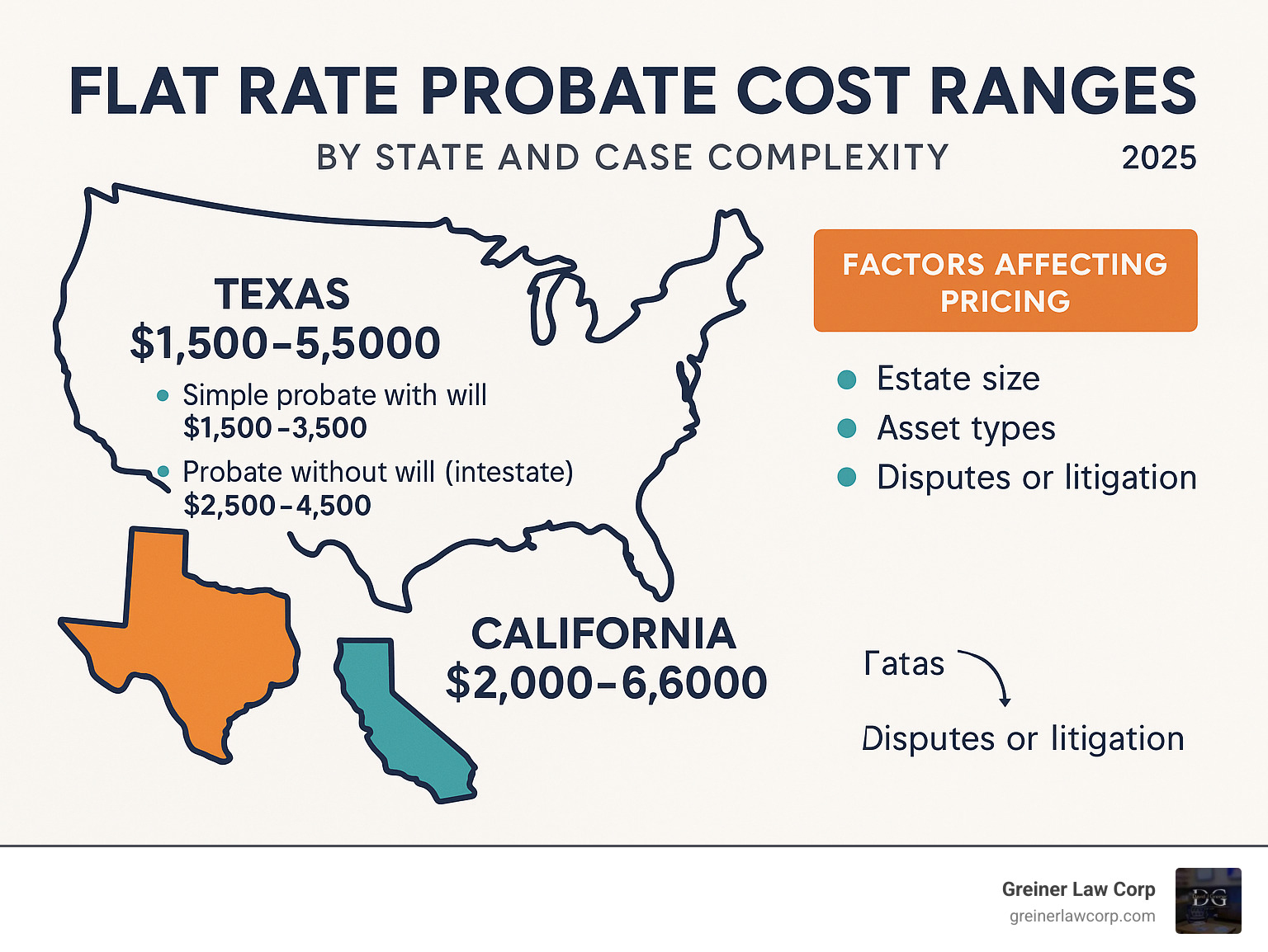 infographic showing flat rate probate cost ranges by state and case complexity—Texas $1,500-$5,000, California $2,000-$6,000, with breakdown of factors affecting pricing - flat rate probate attorney infographic 