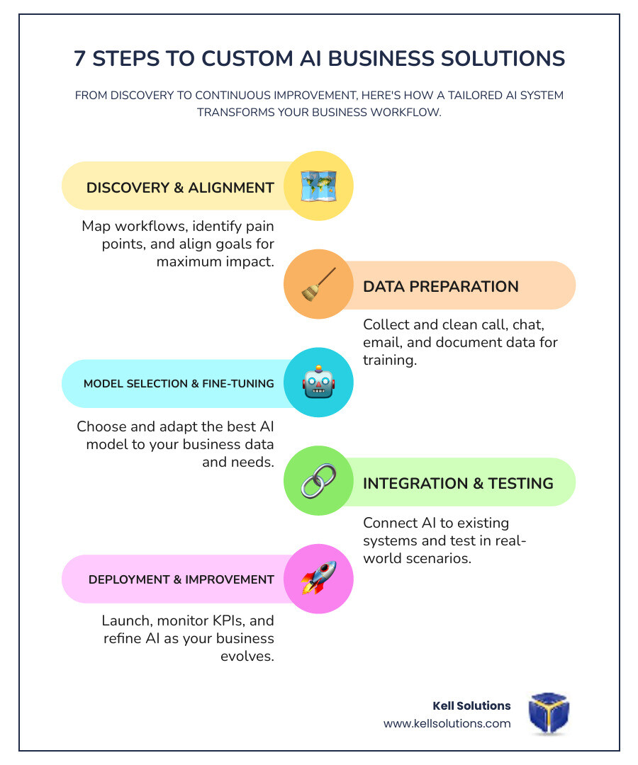 7-step custom AI development cycle – Orange County