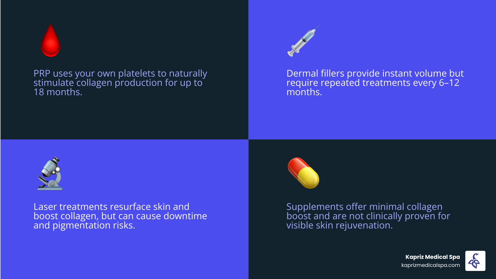 Comparison table showing PRP vs fillers vs lasers vs supplements for collagen stimulation, duration, and safety profiles - PRP for collagen boost infographic 4_facts_emoji_blue