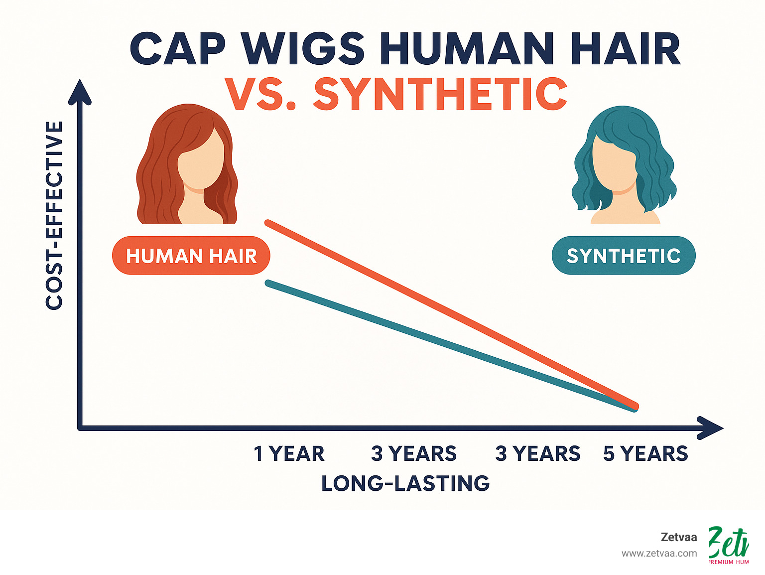 Statistical comparison showing the longevity and cost-effectiveness of cap wigs human hair versus synthetic alternatives over time - cap wigs human hair infographic 