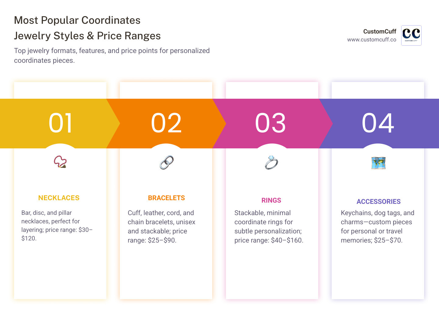 Infographic: Most popular coordinates jewelry formats and price ranges ($25-$300) - coordinates jewelry infographic pillar-4-steps