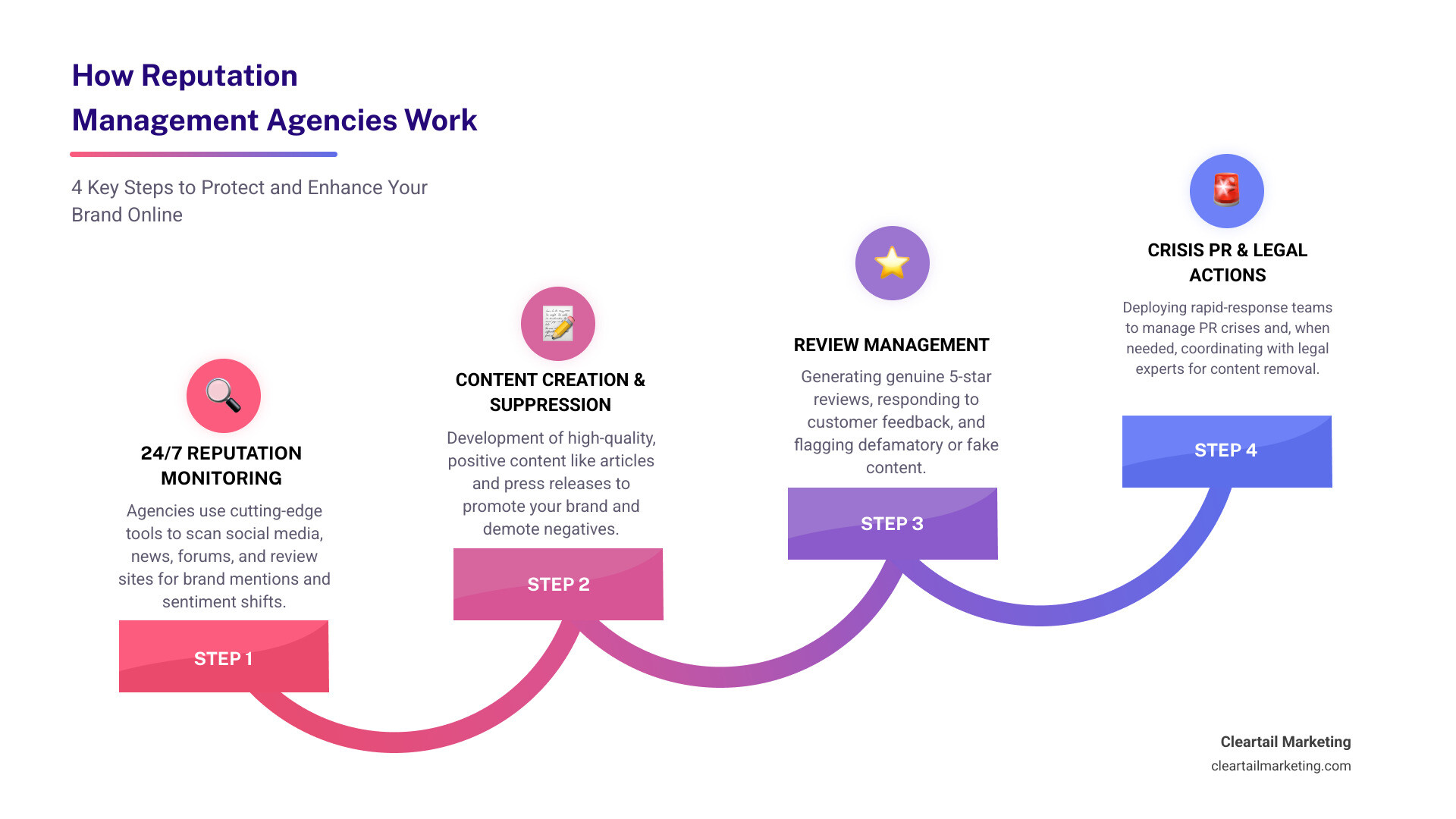 Breakdown of typical ORM agency services: monitoring, content creation, review management, SEO, crisis PR, sentiment analytics - reputation management agencies infographic step-infographic-4-steps