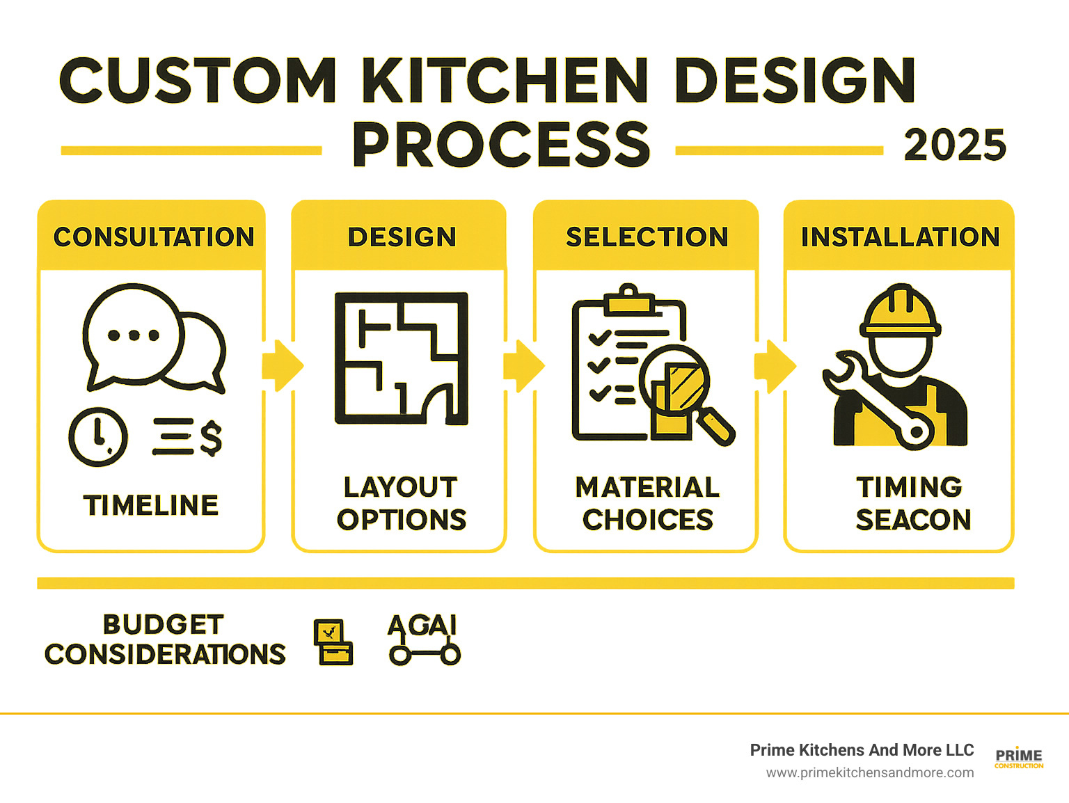 Custom kitchen design process from consultation to installation showing timeline, budget considerations, layout options, and material selection steps - custom kitchen design infographic 