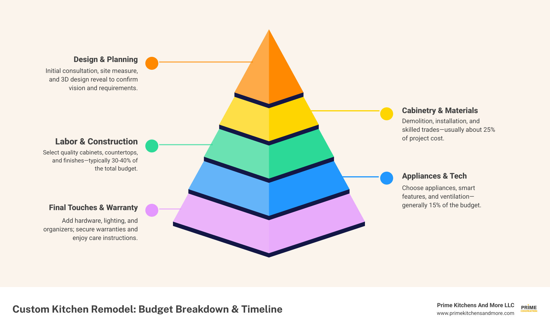 kitchen remodel cost breakdown and timeline from consultation to completion - custom kitchen design infographic pyramid-hierarchy-5-steps