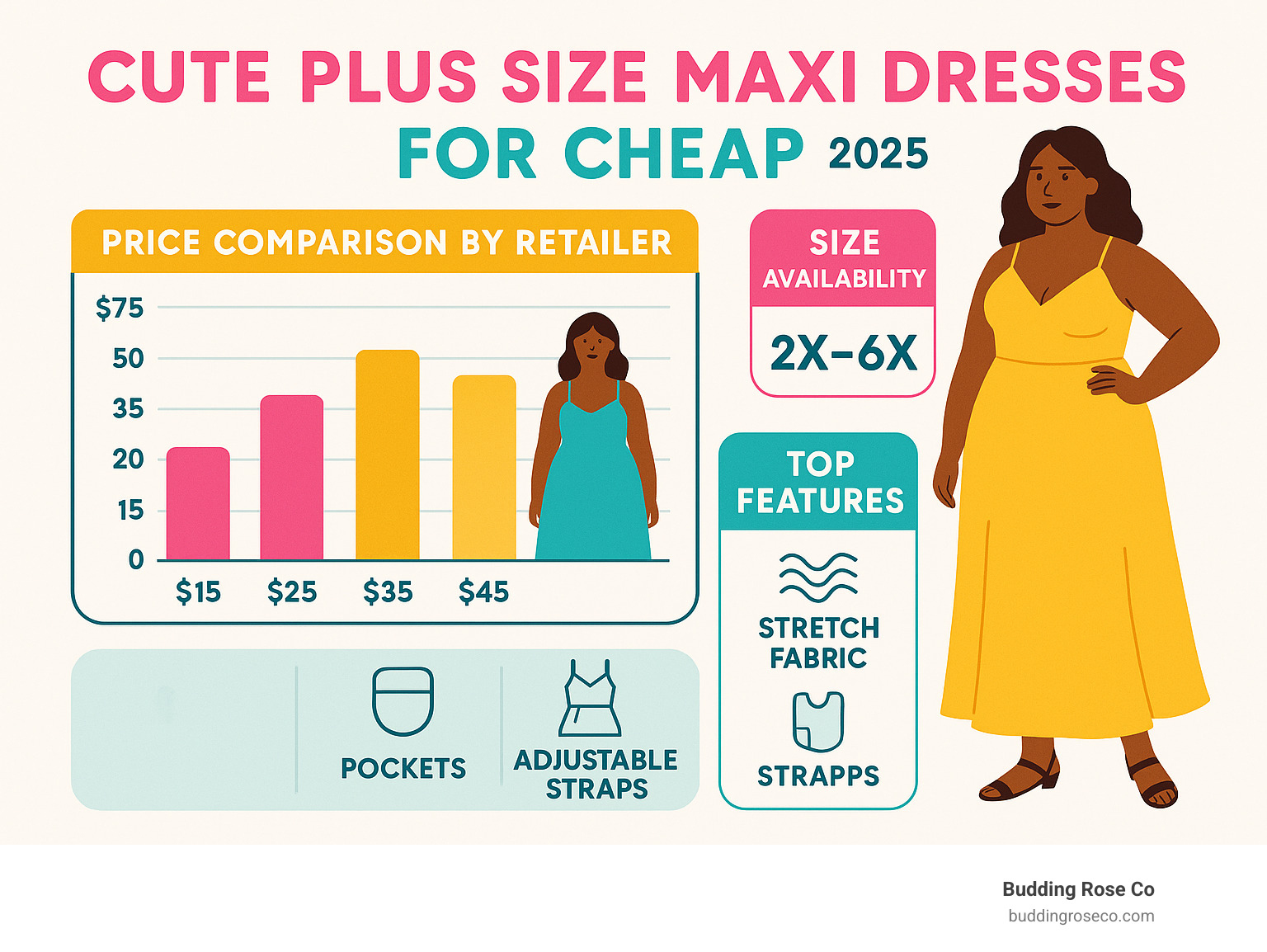 Infographic showing price comparison chart of plus size maxi dresses across different retailers, featuring price ranges from $15-75, size availability from 2X-6X, and top features like stretch fabric, pockets, and adjustable straps - cute plus size maxi dresses for cheap infographic 