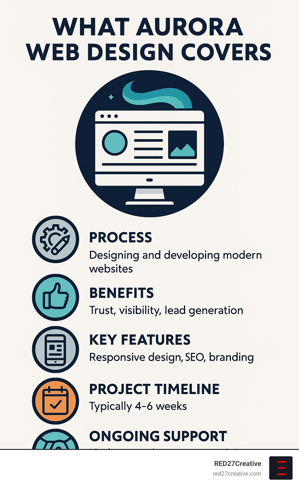 Aurora Web Design 101: Responsive, Remarkable, Revolutionary • aurora web design • RED27Creative Infographic: What Aurora Web Design Covers—Process, Benefits, Key Features, Project Timeline, and Ongoing Support - aurora web design infographic