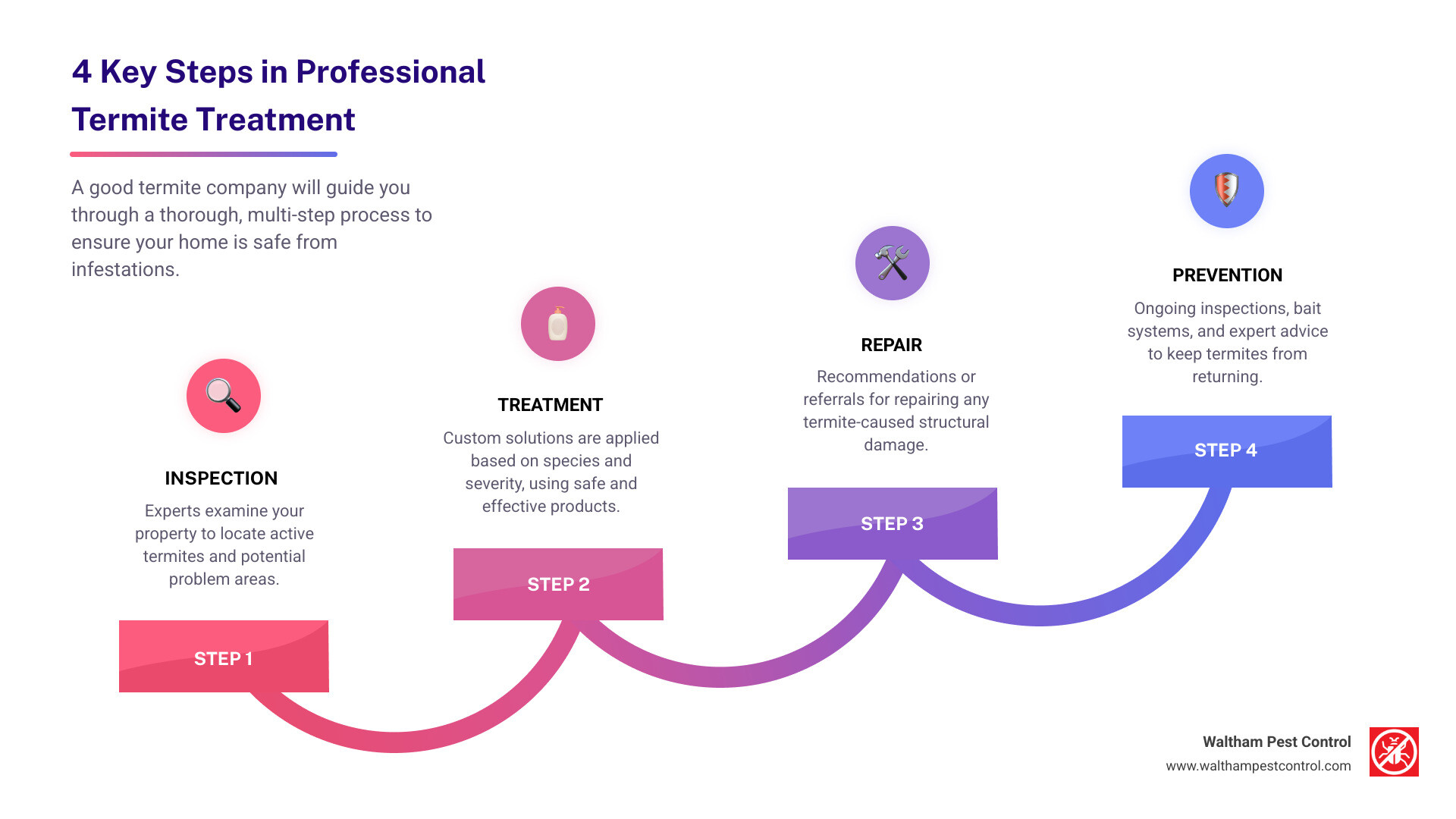 Infographic showing steps of a termite inspection and treatment process - good termite company infographic step-infographic-4-steps