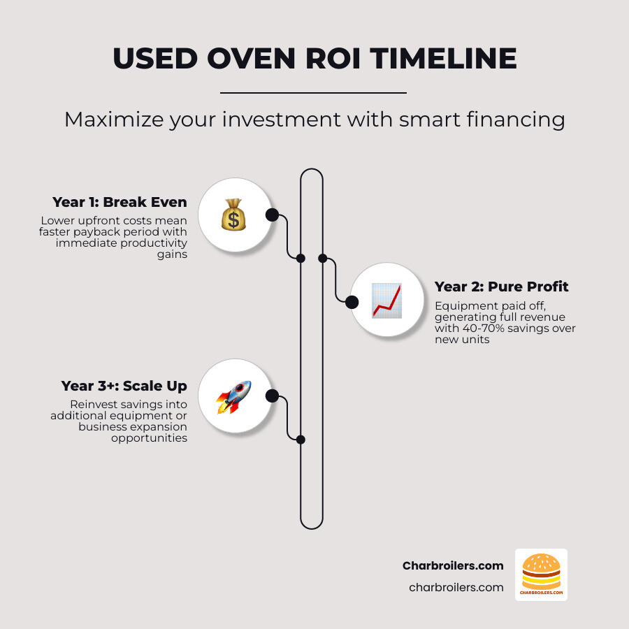 Infographic showing 3-year ROI curve comparing initial investment, depreciation, and cash flow for new vs. used commercial convection ovens - used commercial convection ovens infographic infographic-line-3-steps-neat_beige