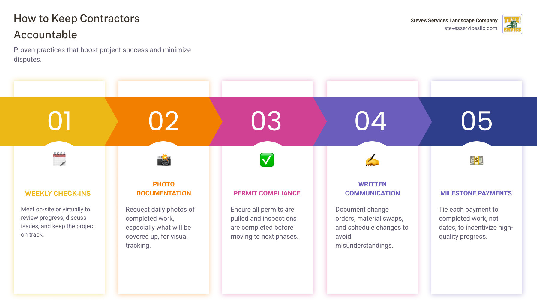Infographic showing contractor accountability metrics: Weekly check-ins (95% project success rate), Photo documentation (87% fewer disputes), Permit compliance (100% code adherence), Written communication (78% fewer misunderstandings) - licensed home improvement contractors near me infographic pillar-5-steps