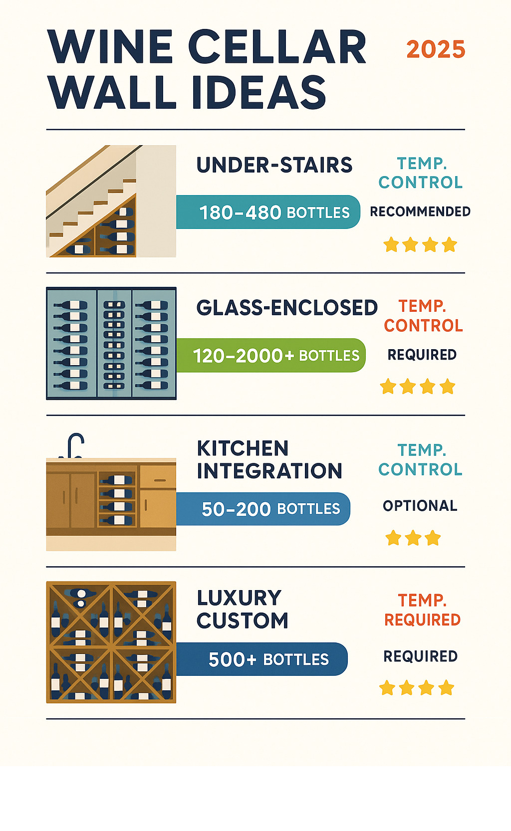 Statistical comparison showing capacity ranges for different wine wall styles: under-stairs installations (180-480 bottles), glass-enclosed walls (120-2000+ bottles), kitchen integration (50-200 bottles), and luxury custom installations (500+ bottles), plus temperature control requirements and space efficiency ratings - wine cellar wall ideas infographic 