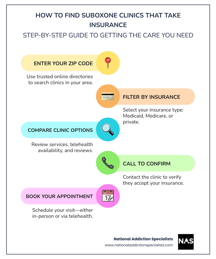 Infographic: Directory Search Steps — 1) Enter ZIP code, 2) Filter by insurance, 3) Compare clinics, 4) Contact for appointment - suboxone clinics that take insurance near me infographic infographic-line-5-steps-colors