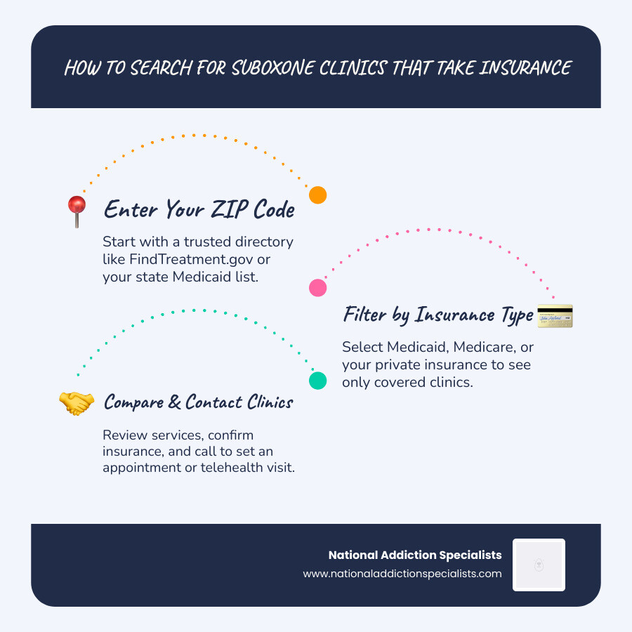 Table comparing Medicaid, Medicare, and Private Insurance: Coverage, copays, prior authorization, counseling included - suboxone clinics that take insurance near me infographic infographic-line-3-steps-blues-accent_colors