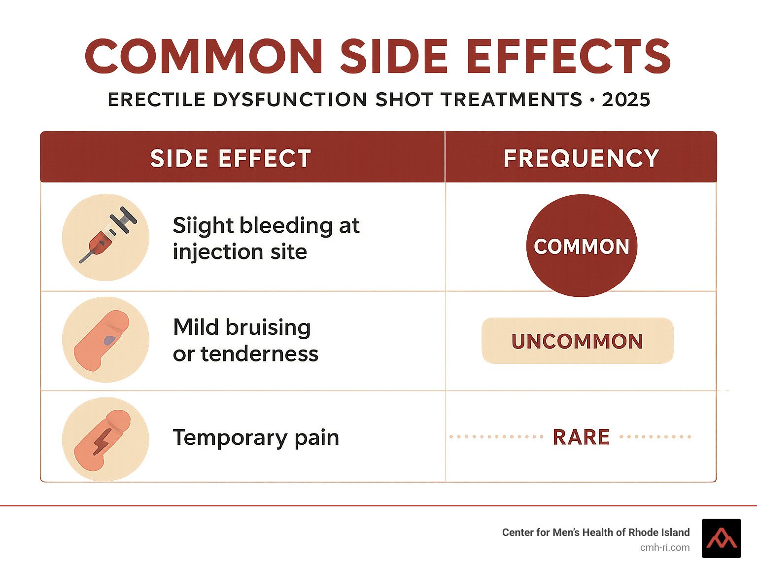 Infographic showing common side effects and their frequency rates - erectile dysfunction shot treatments infographic 